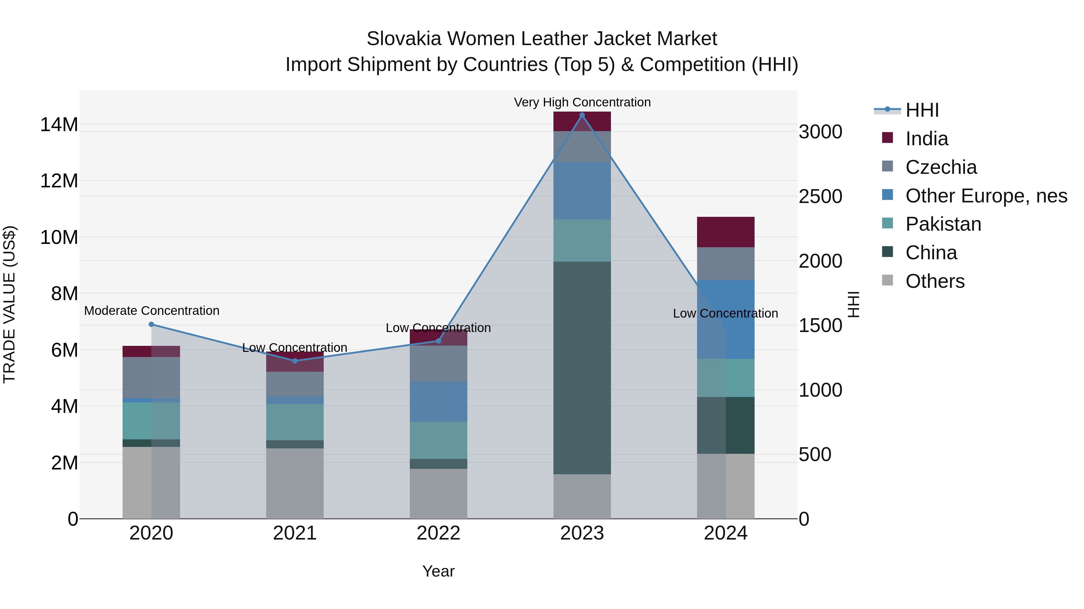 Slovakia Women Leather Jacket Market Top 5 Importing Countries and Market Competition (HHI) Analysis