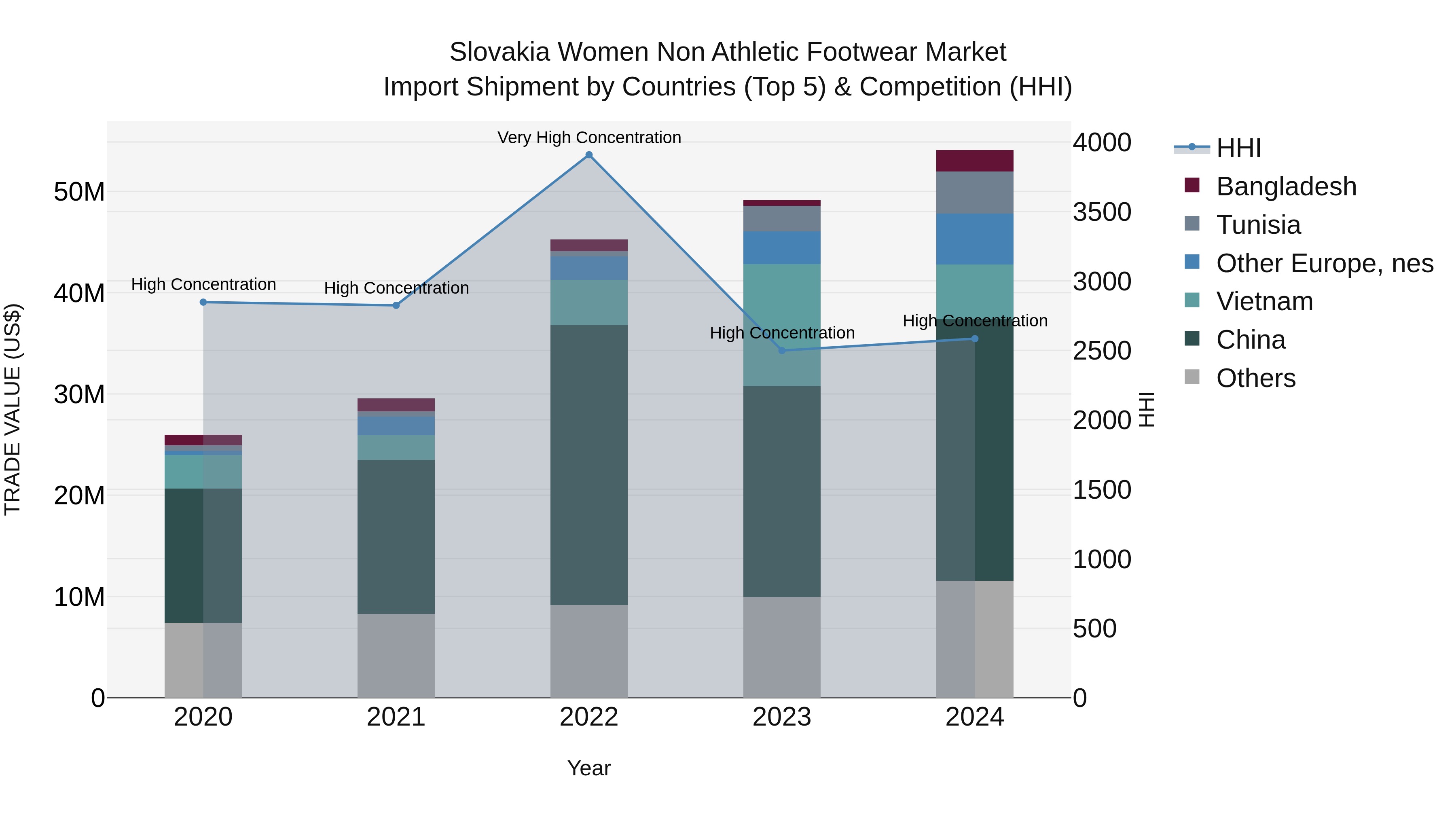Slovakia Women Non Athletic Footwear Market Top 5 Importing Countries and Market Competition (HHI) Analysis