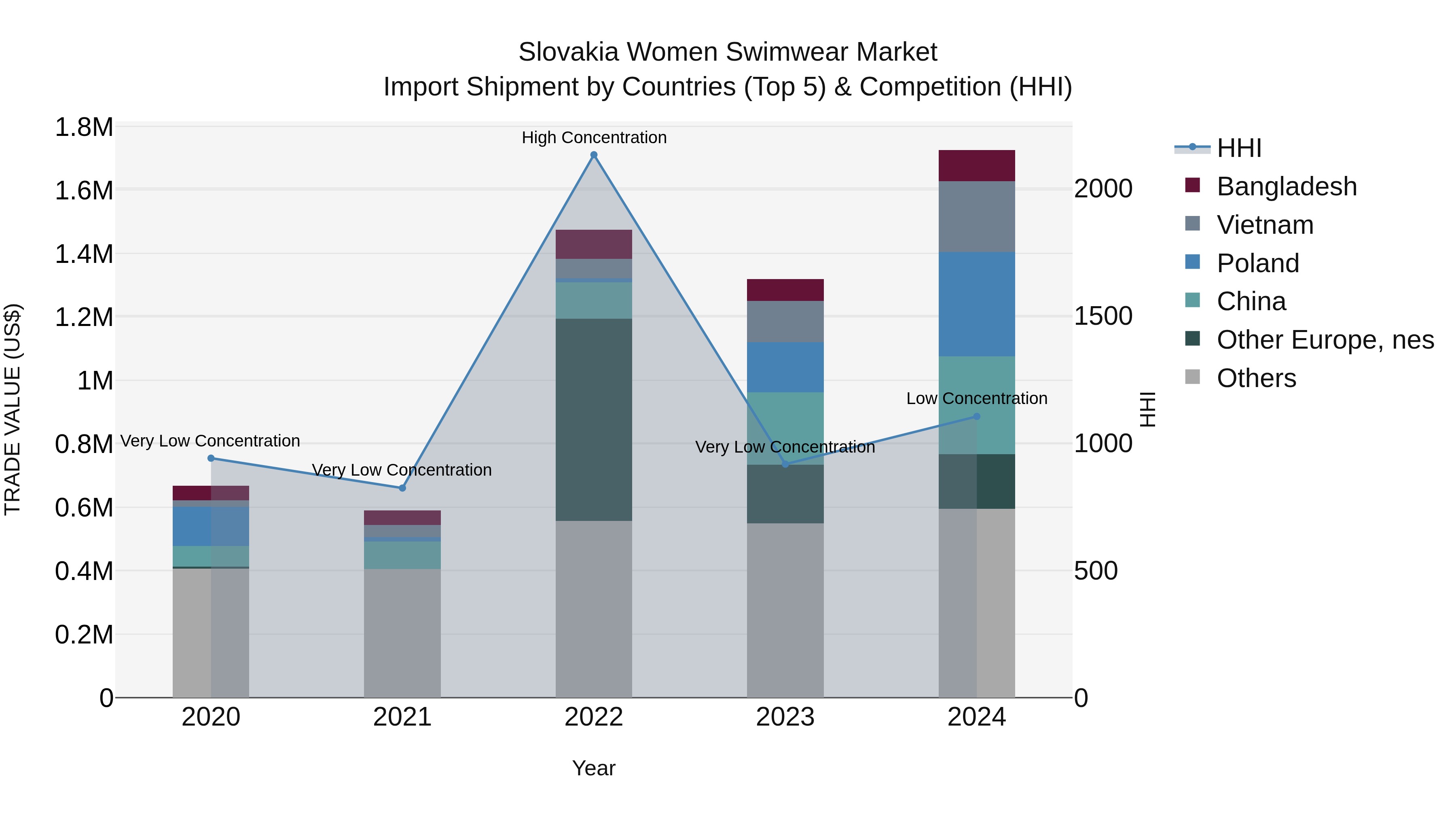 Slovakia Women Swimwear Market Top 5 Importing Countries and Market Competition (HHI) Analysis