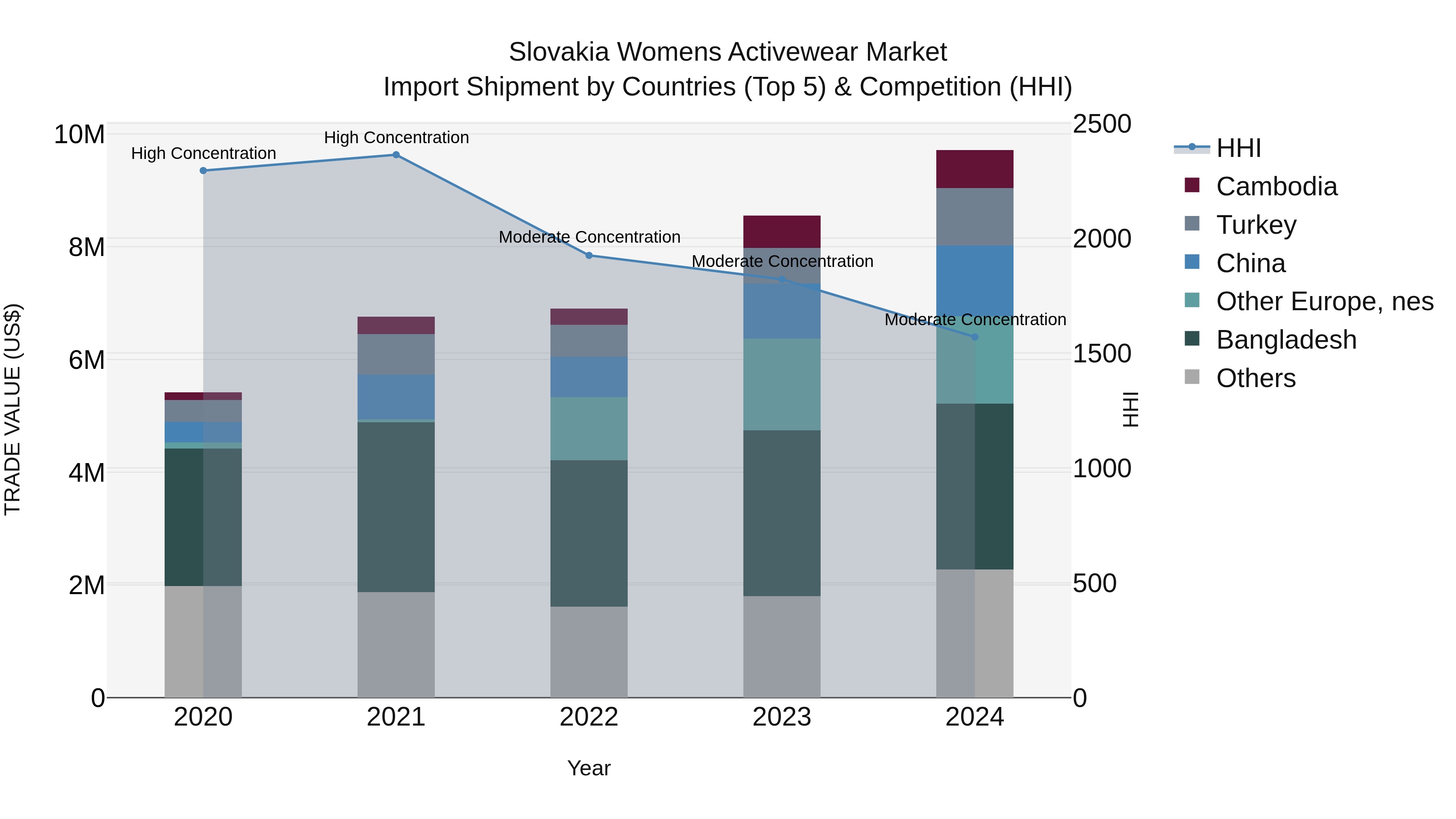 Slovakia Womens Activewear Market Top 5 Importing Countries and Market Competition (HHI) Analysis