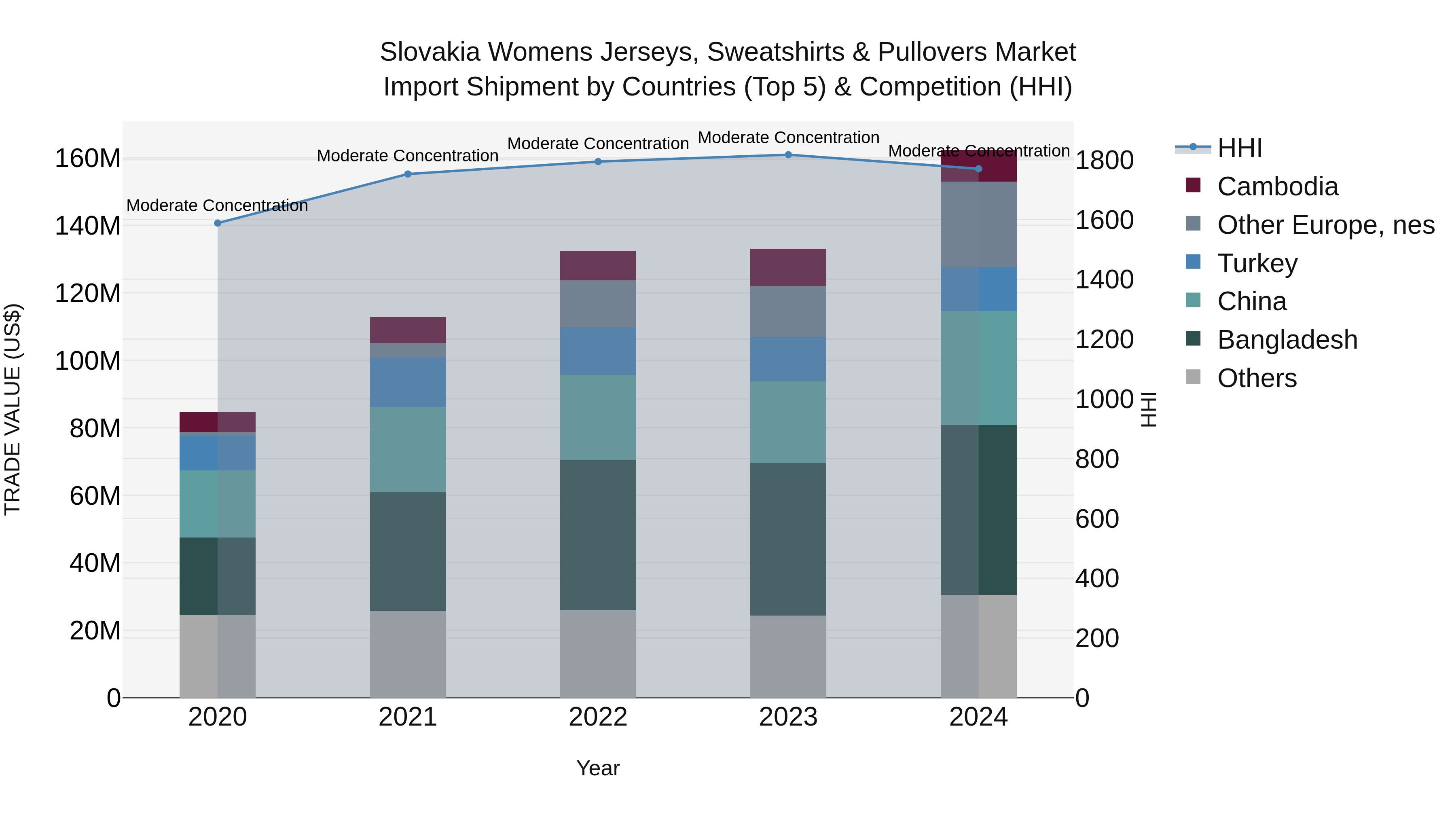 Slovakia Womens Jerseys Sweatshirts & Pullovers Market Top 5 Importing Countries and Market Competition (HHI) Analysis