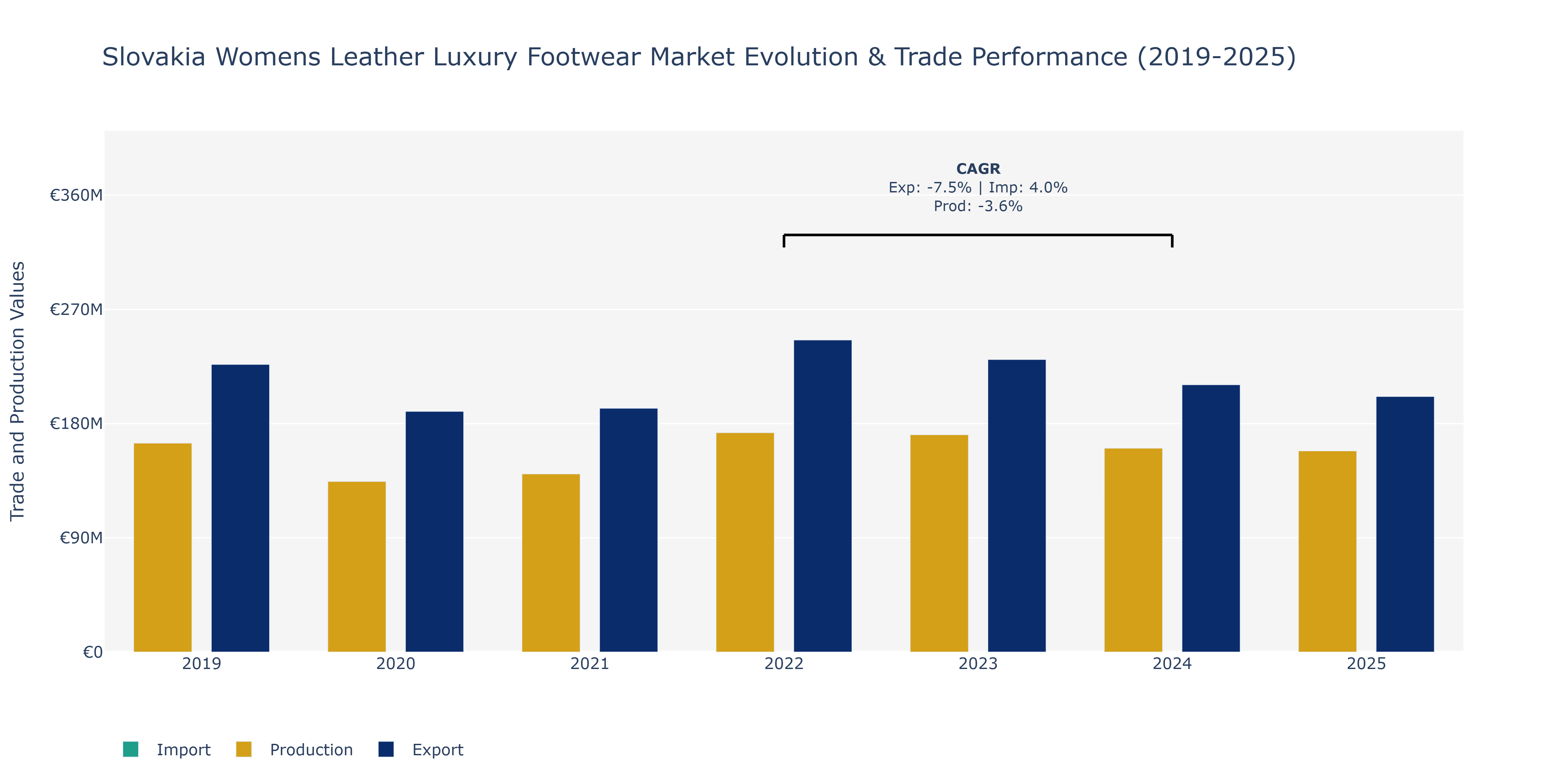 Slovakia Womens Leather Luxury Footwear Market: Production & Trade Performance (2019-2025)