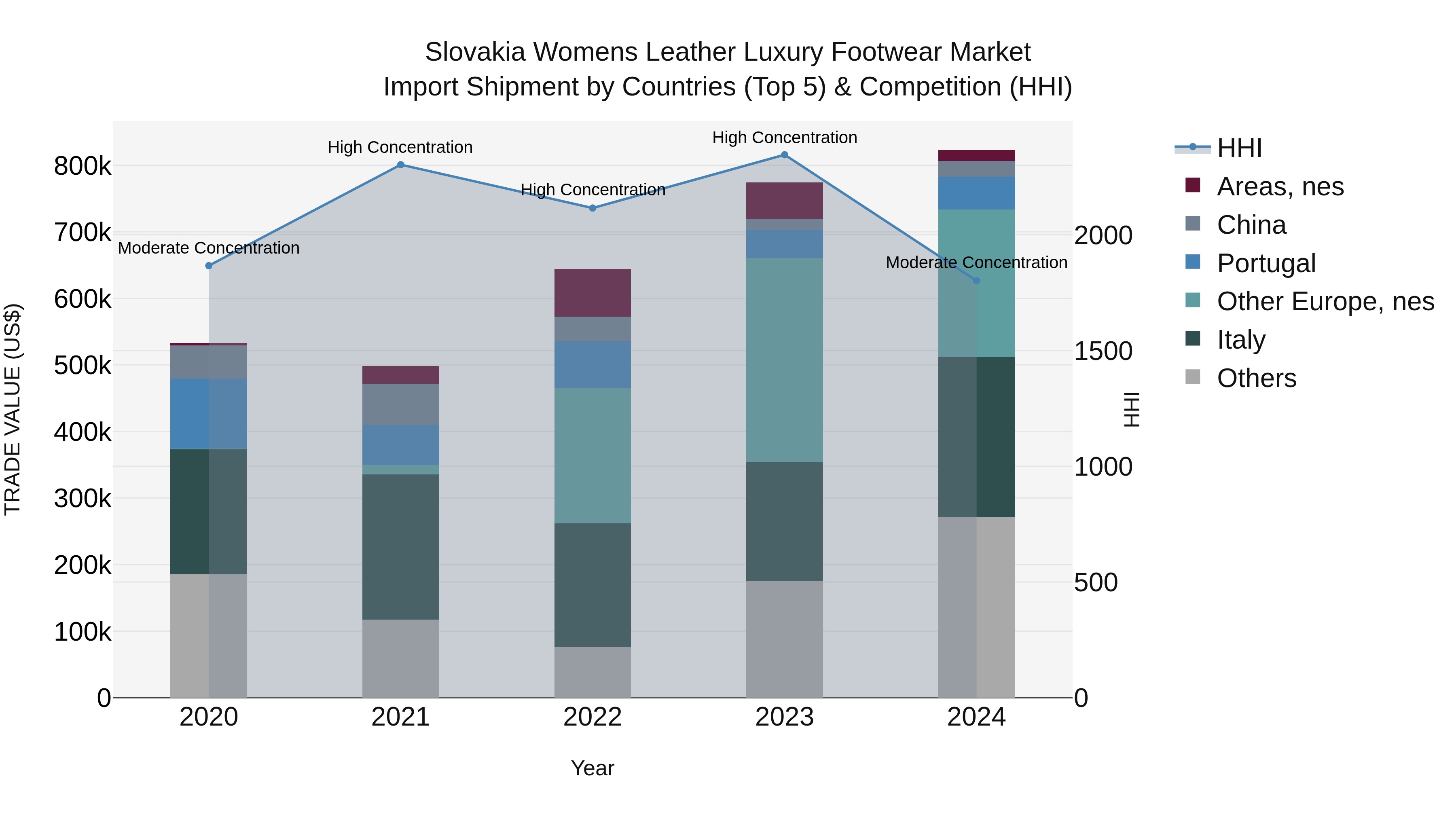 Slovakia Womens Leather Luxury Footwear Market Top 5 Importing Countries and Market Competition (HHI) Analysis