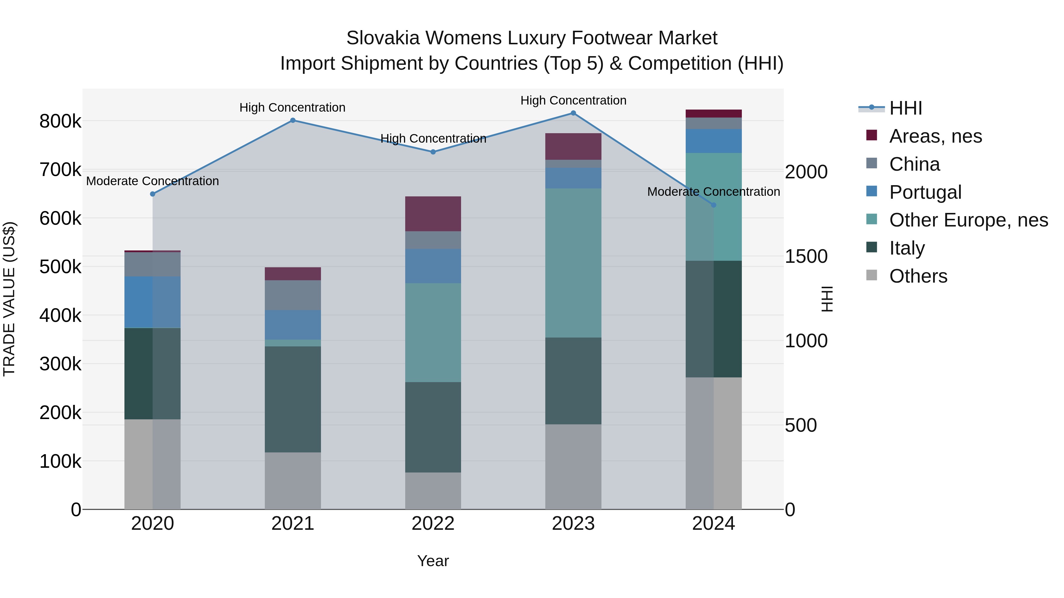 Slovakia Womens Luxury Footwear Market Top 5 Importing Countries and Market Competition (HHI) Analysis