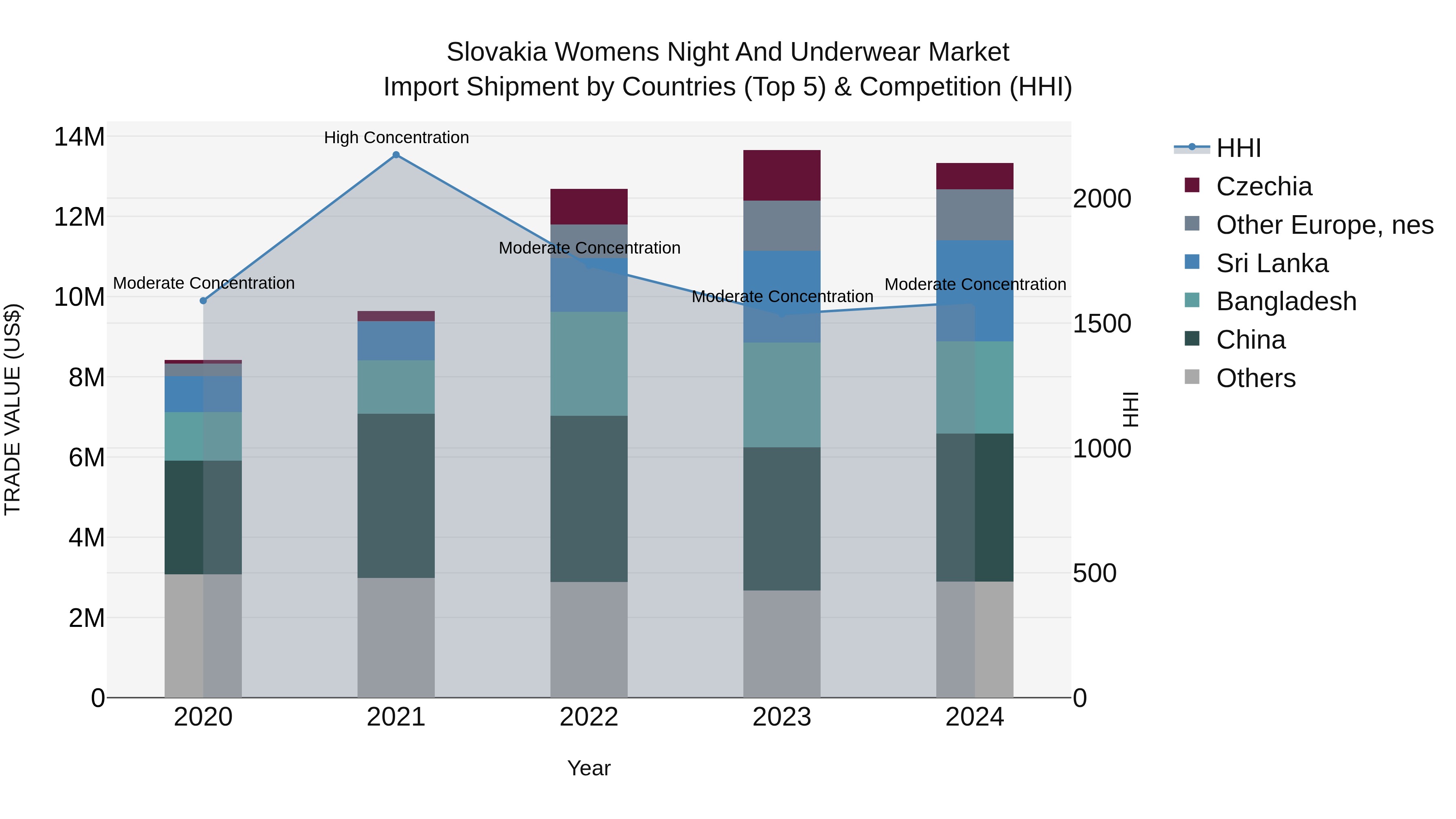 Slovakia Womens Night And Underwear Market Top 5 Importing Countries and Market Competition (HHI) Analysis