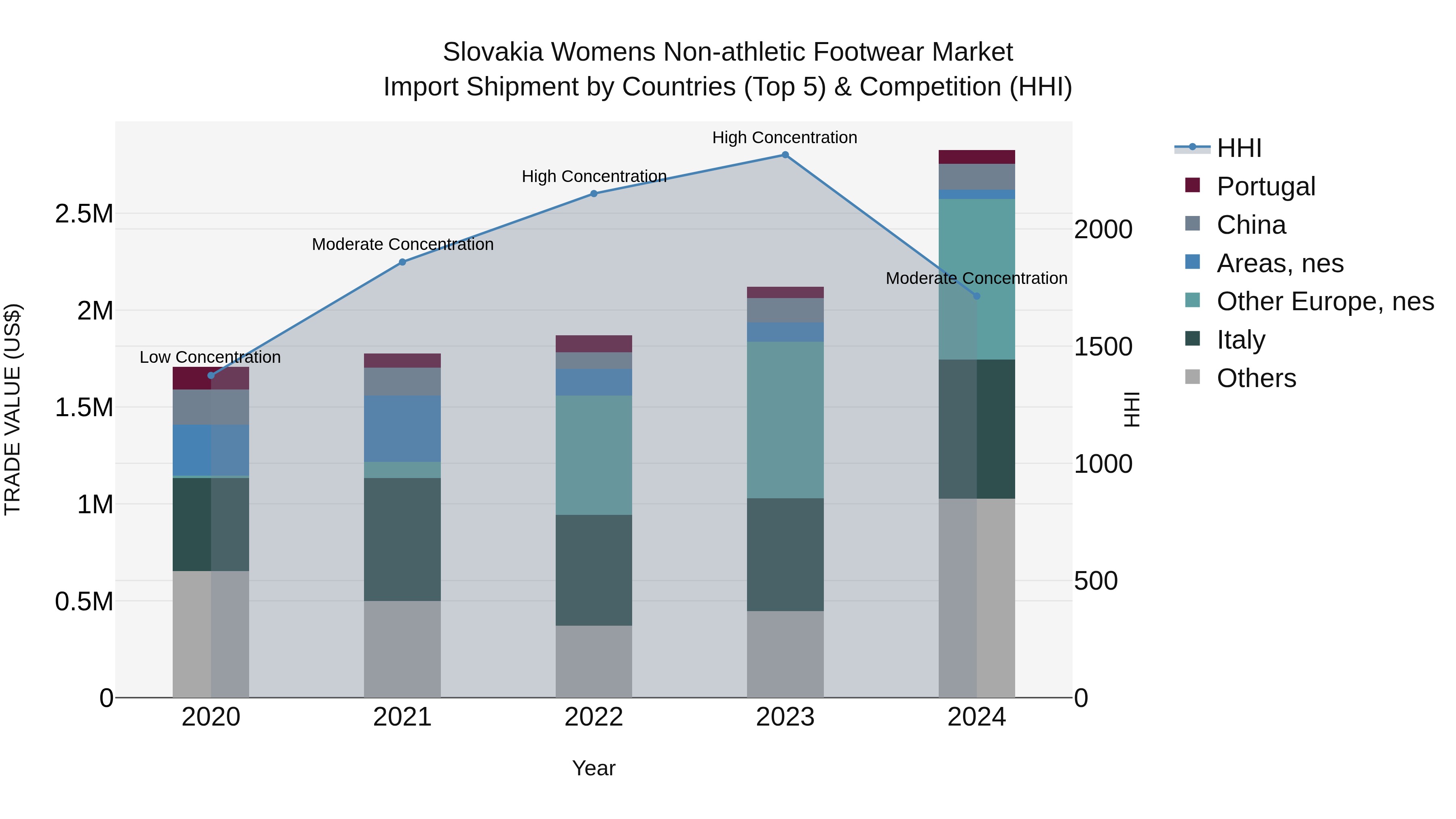 Slovakia Womens Non Athletic Footwear Market Top 5 Importing Countries and Market Competition (HHI) Analysis
