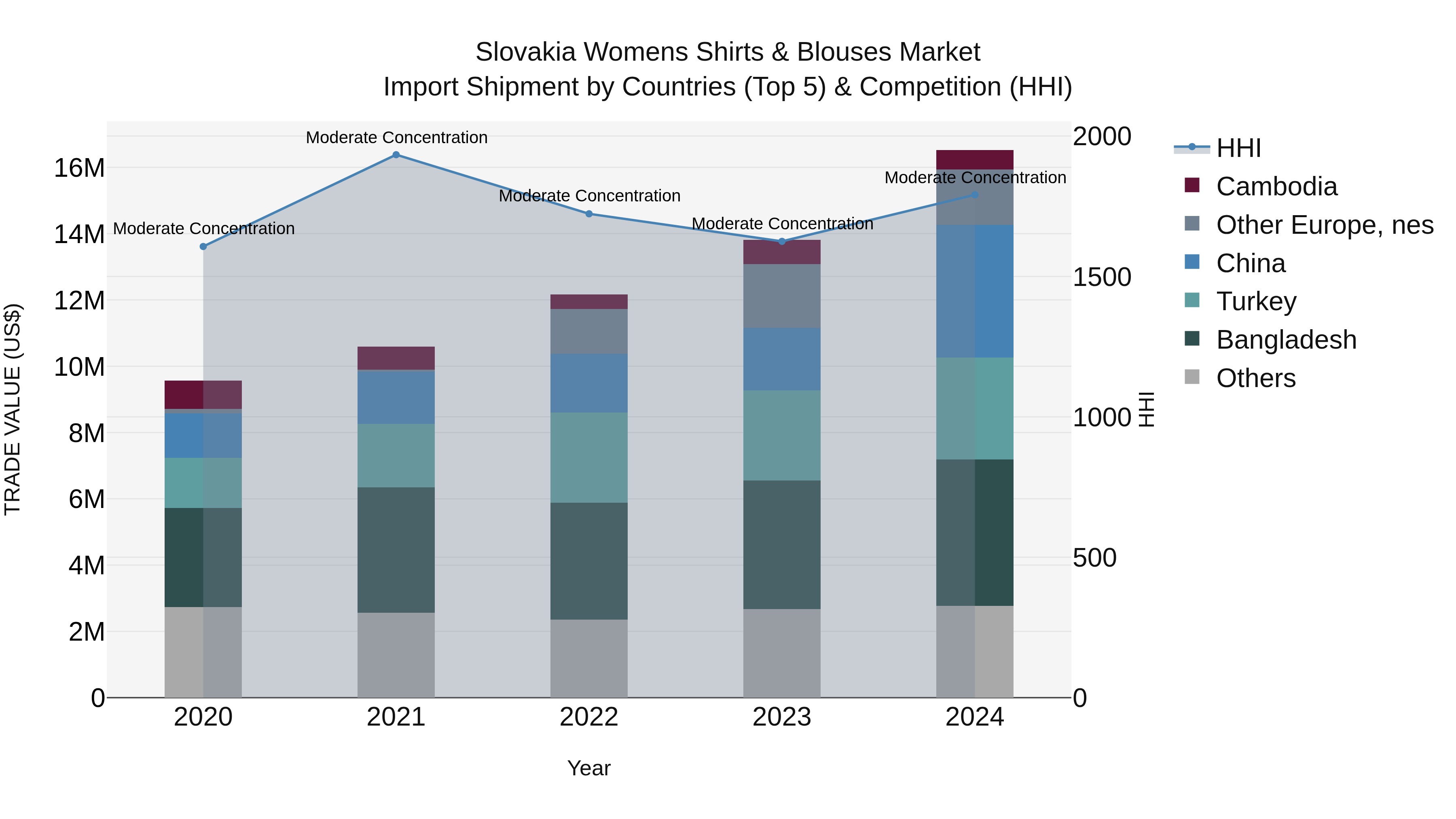 Slovakia Womens Shirts & Blouses Market Top 5 Importing Countries and Market Competition (HHI) Analysis