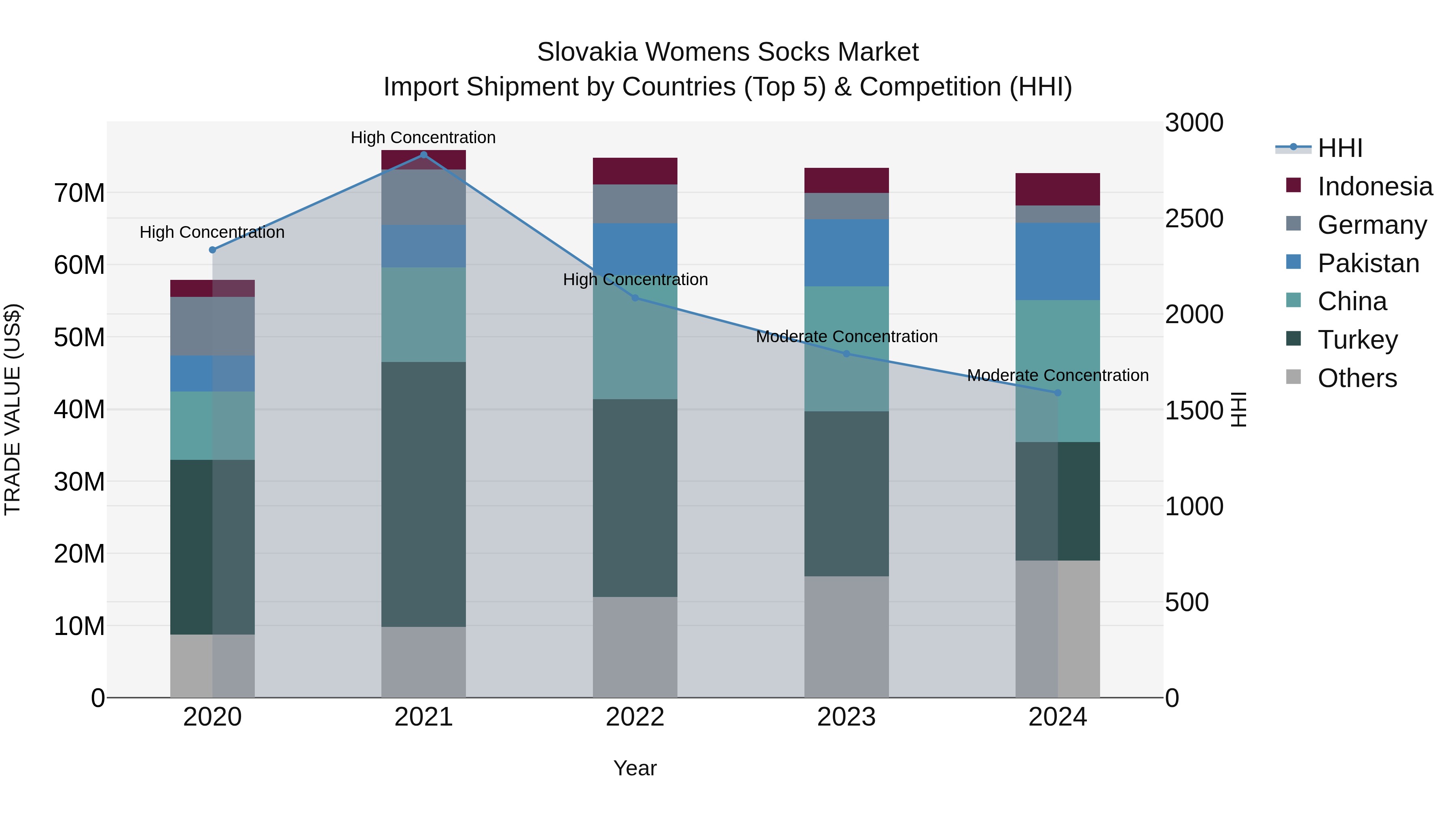 Slovakia Womens Socks Market Top 5 Importing Countries and Market Competition (HHI) Analysis