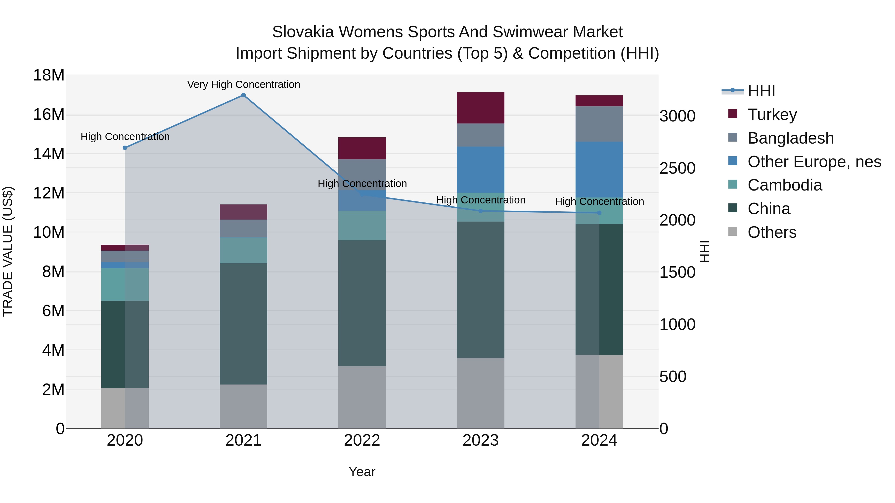 Slovakia Womens Sports And Swimwear Market Top 5 Importing Countries and Market Competition (HHI) Analysis