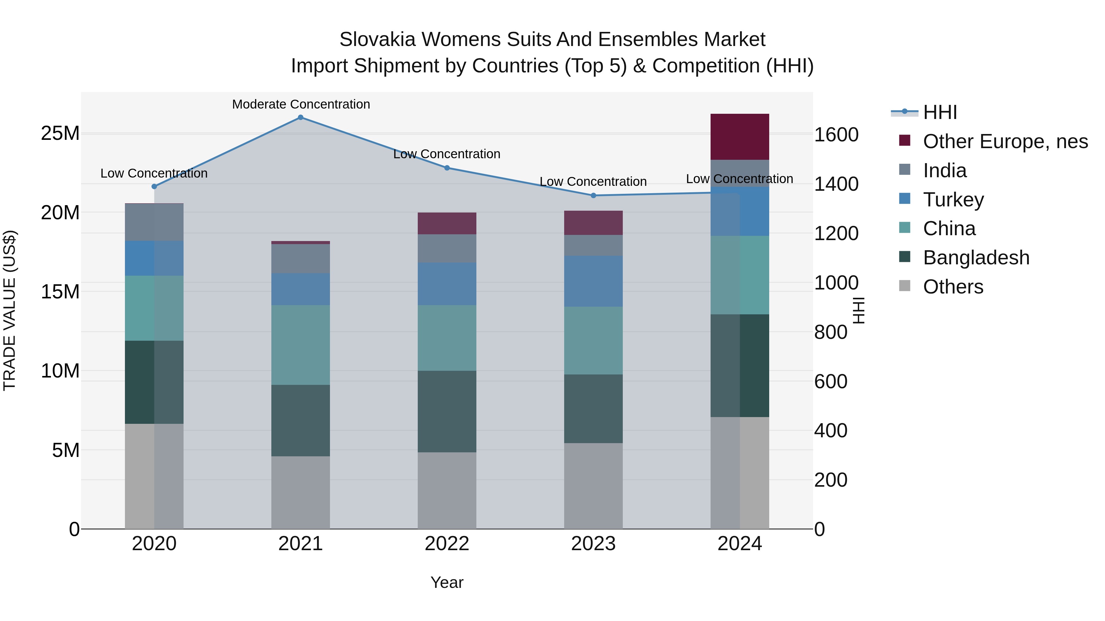 Slovakia Womens Suits And Ensembles Market Top 5 Importing Countries and Market Competition (HHI) Analysis