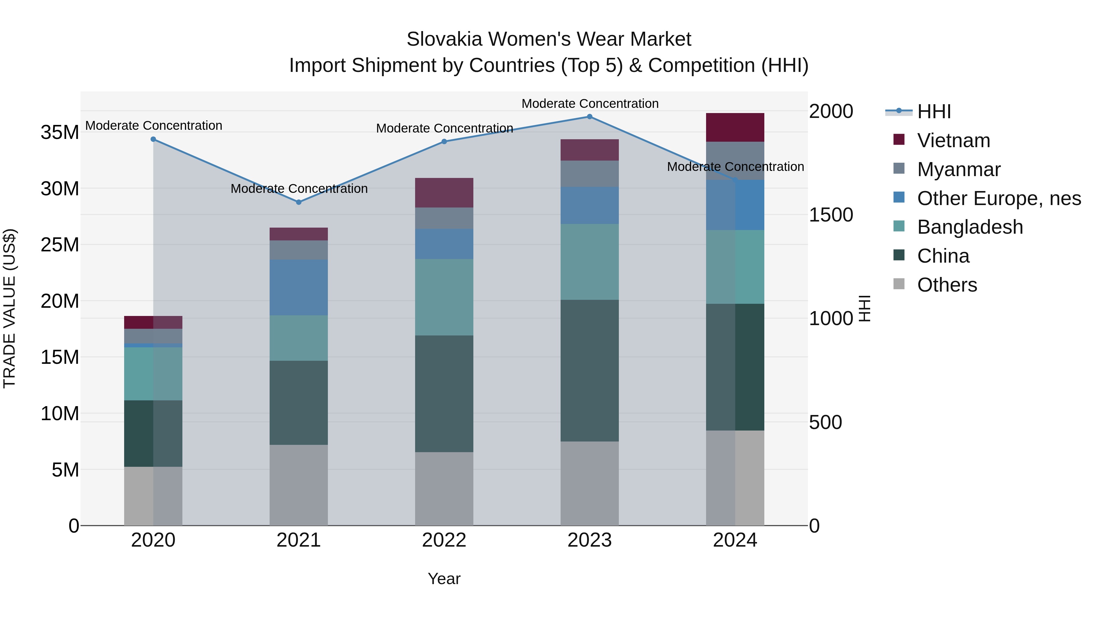 Slovakia Women`S Wear Market Top 5 Importing Countries and Market Competition (HHI) Analysis
