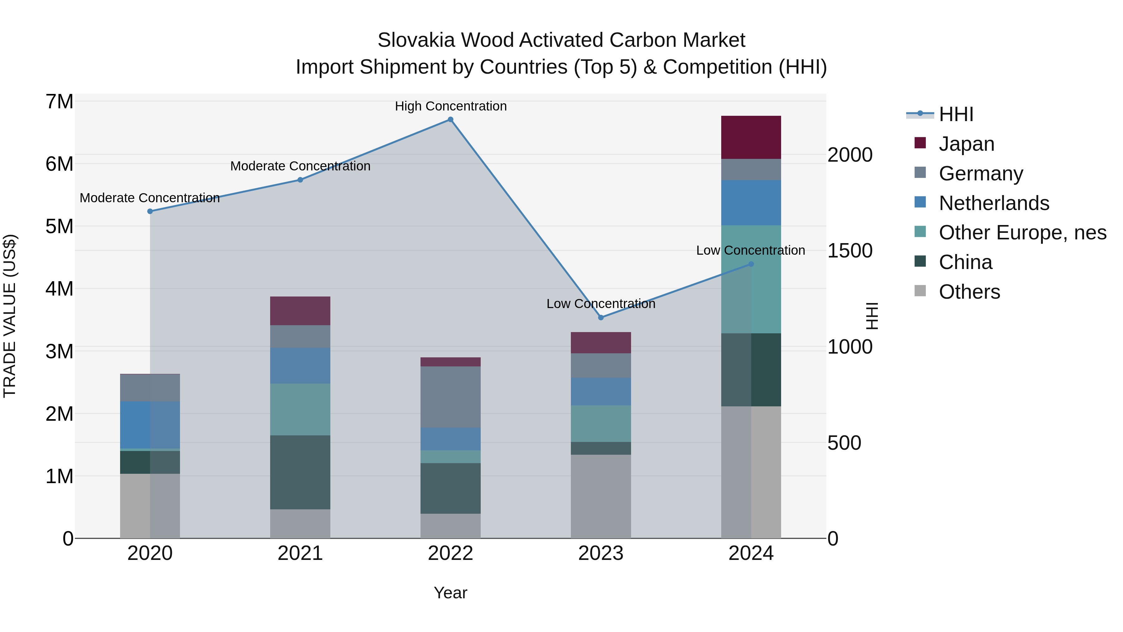 Slovakia Wood Activated Carbon Market Top 5 Importing Countries and Market Competition (HHI) Analysis