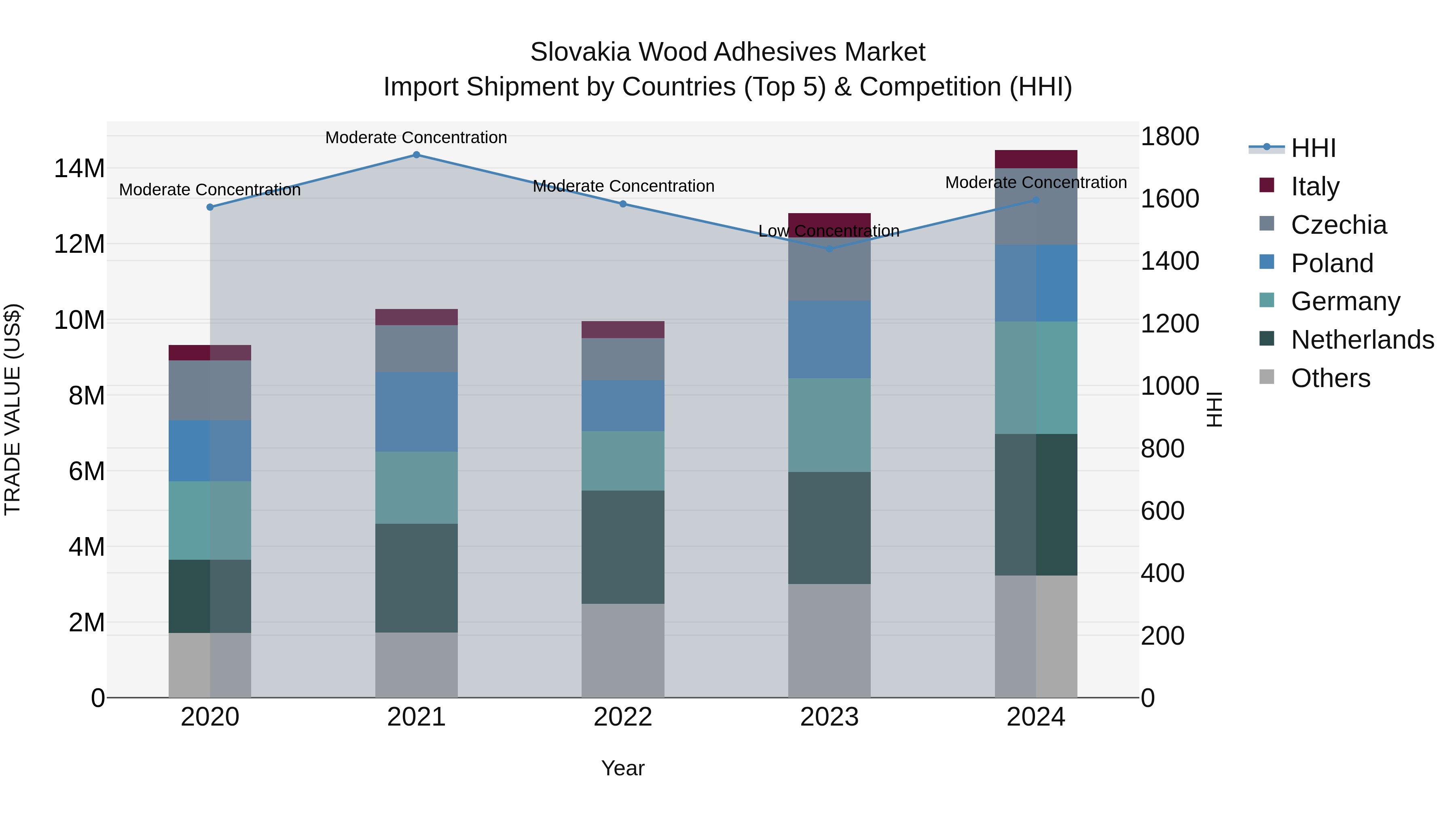 Slovakia Wood Adhesives Market Top 5 Importing Countries and Market Competition (HHI) Analysis