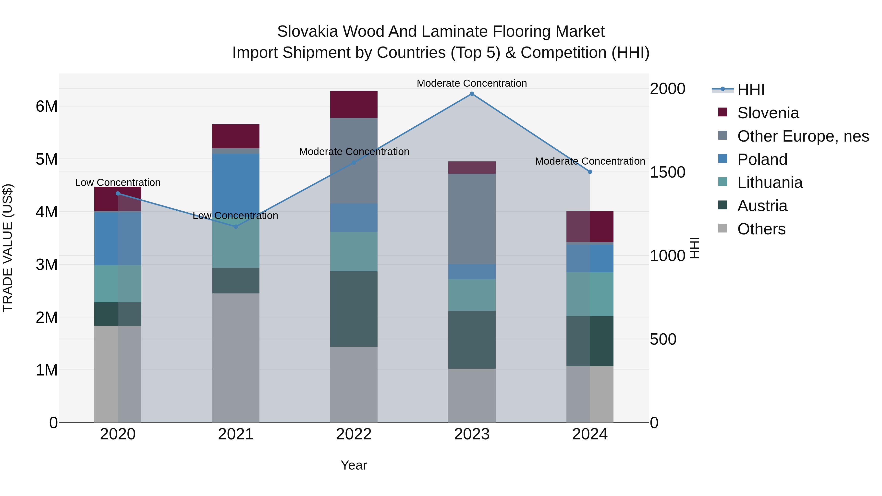 Slovakia Wood And Laminate Flooring Market Top 5 Importing Countries and Market Competition (HHI) Analysis
