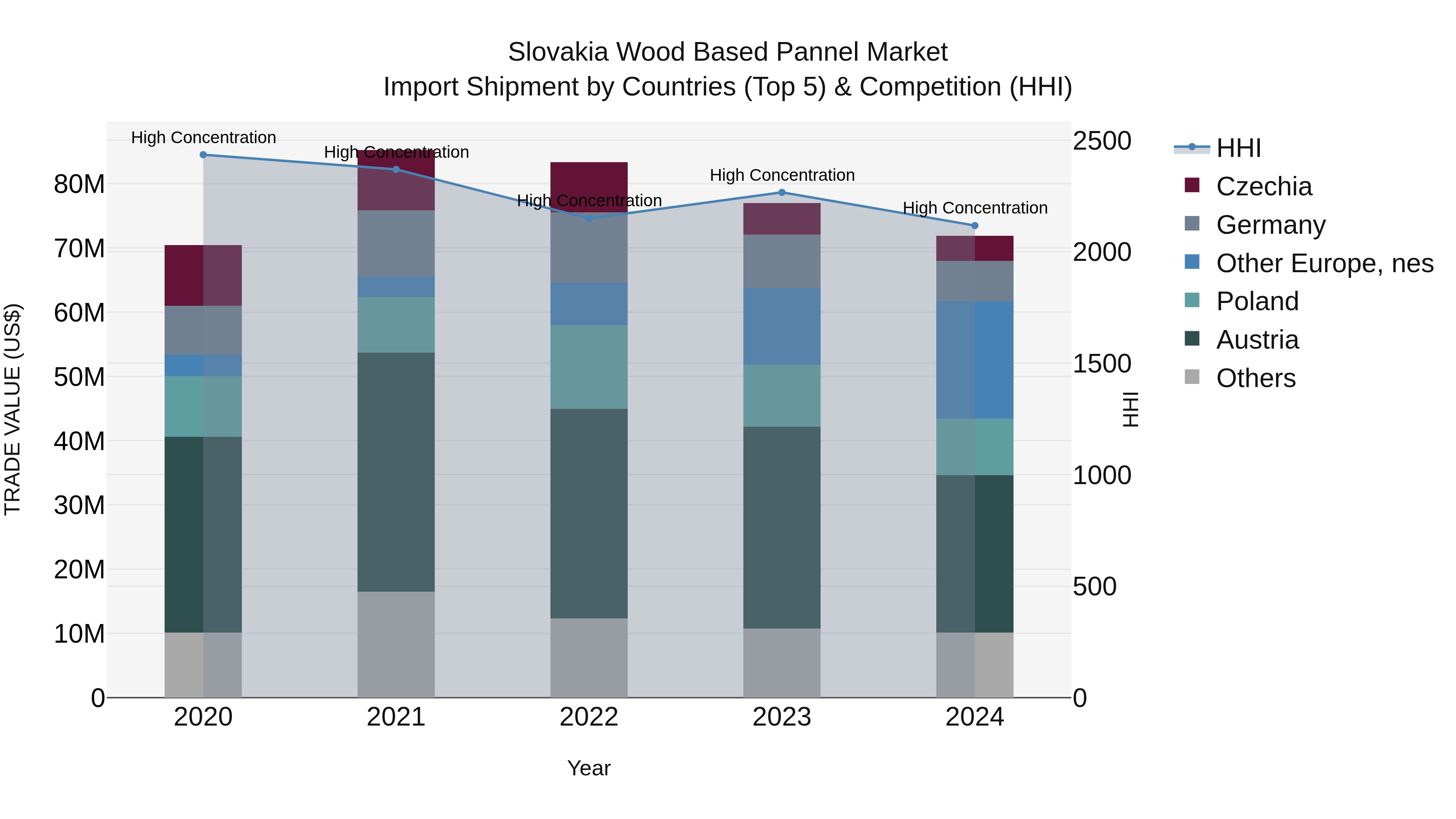 Slovakia Wood Based Pannel Market Top 5 Importing Countries and Market Competition (HHI) Analysis