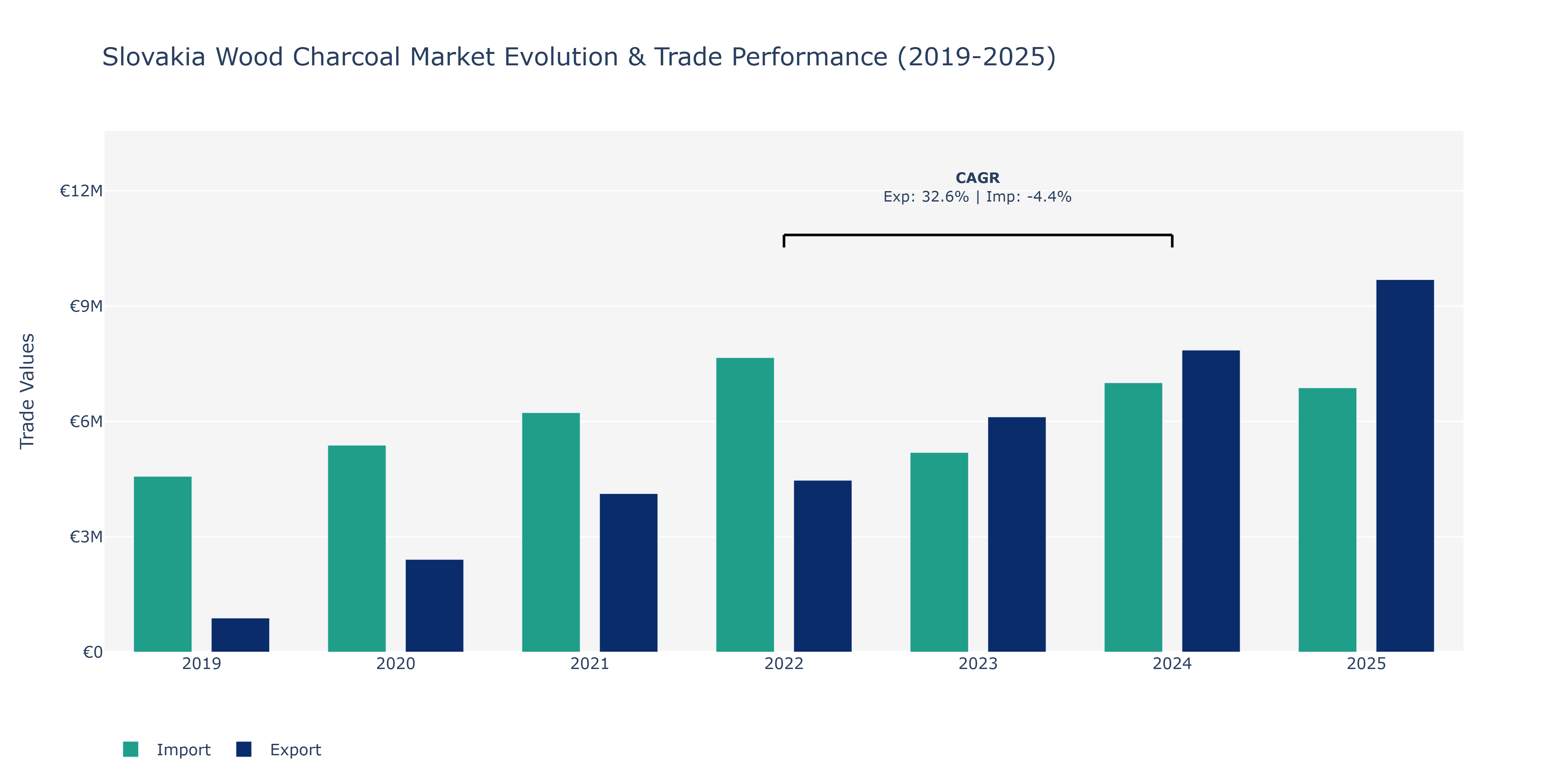 Slovakia Wood Charcoal Market: Production & Trade Performance (2019-2025)