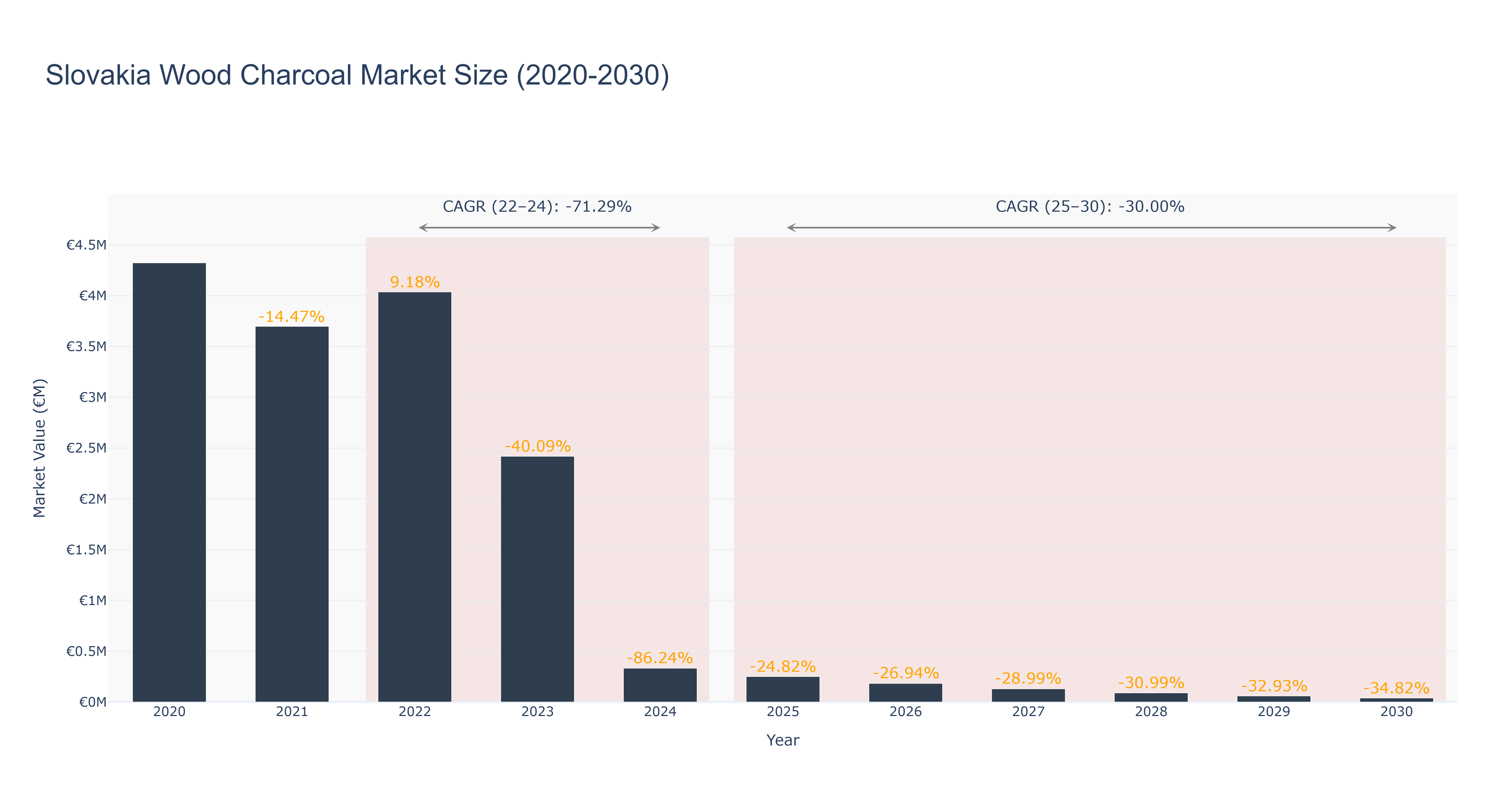 Slovakia Wood Charcoal Market Size (2020-2030)