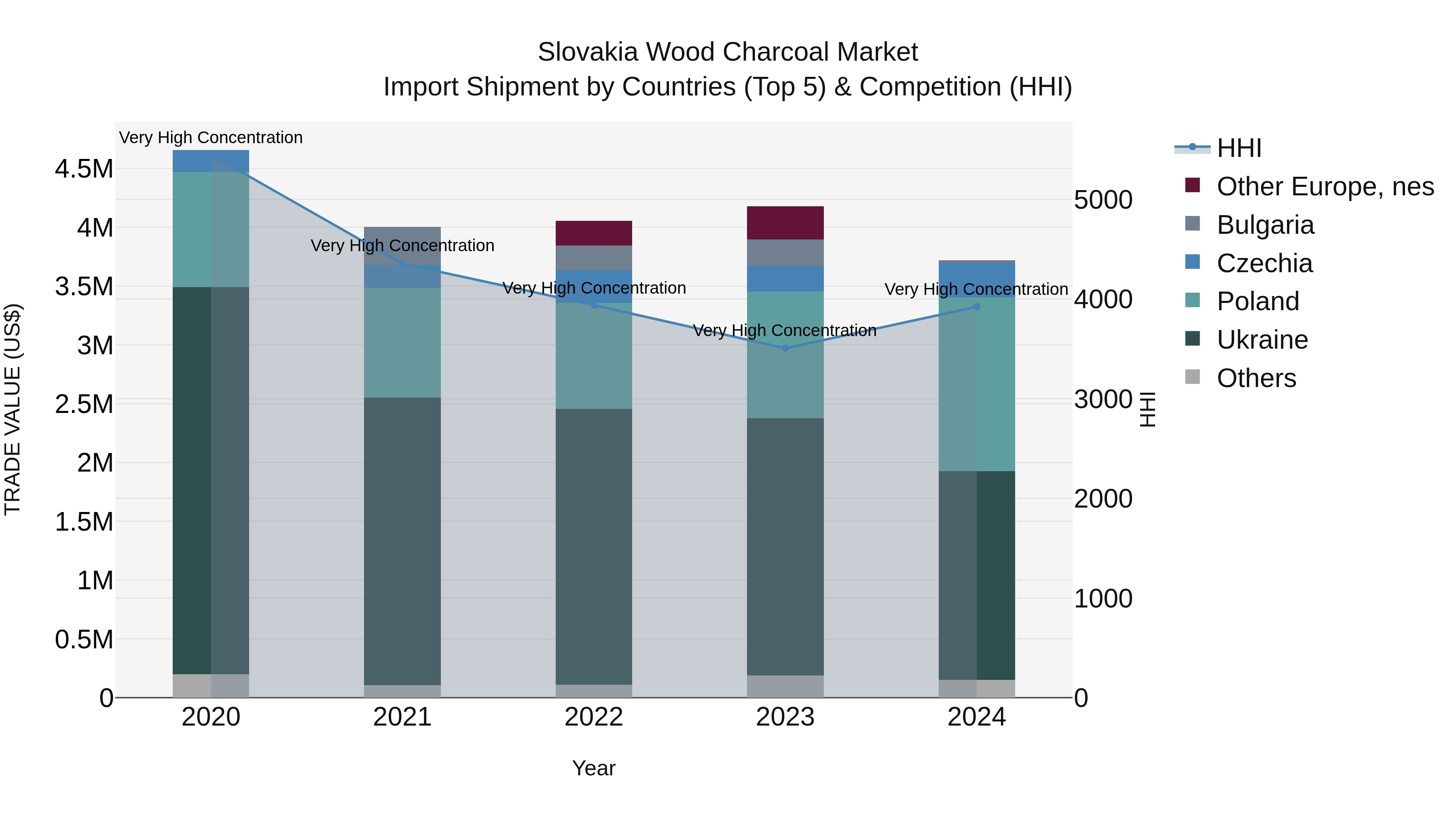 Slovakia Wood Charcoal Market Top 5 Importing Countries and Market Competition (HHI) Analysis