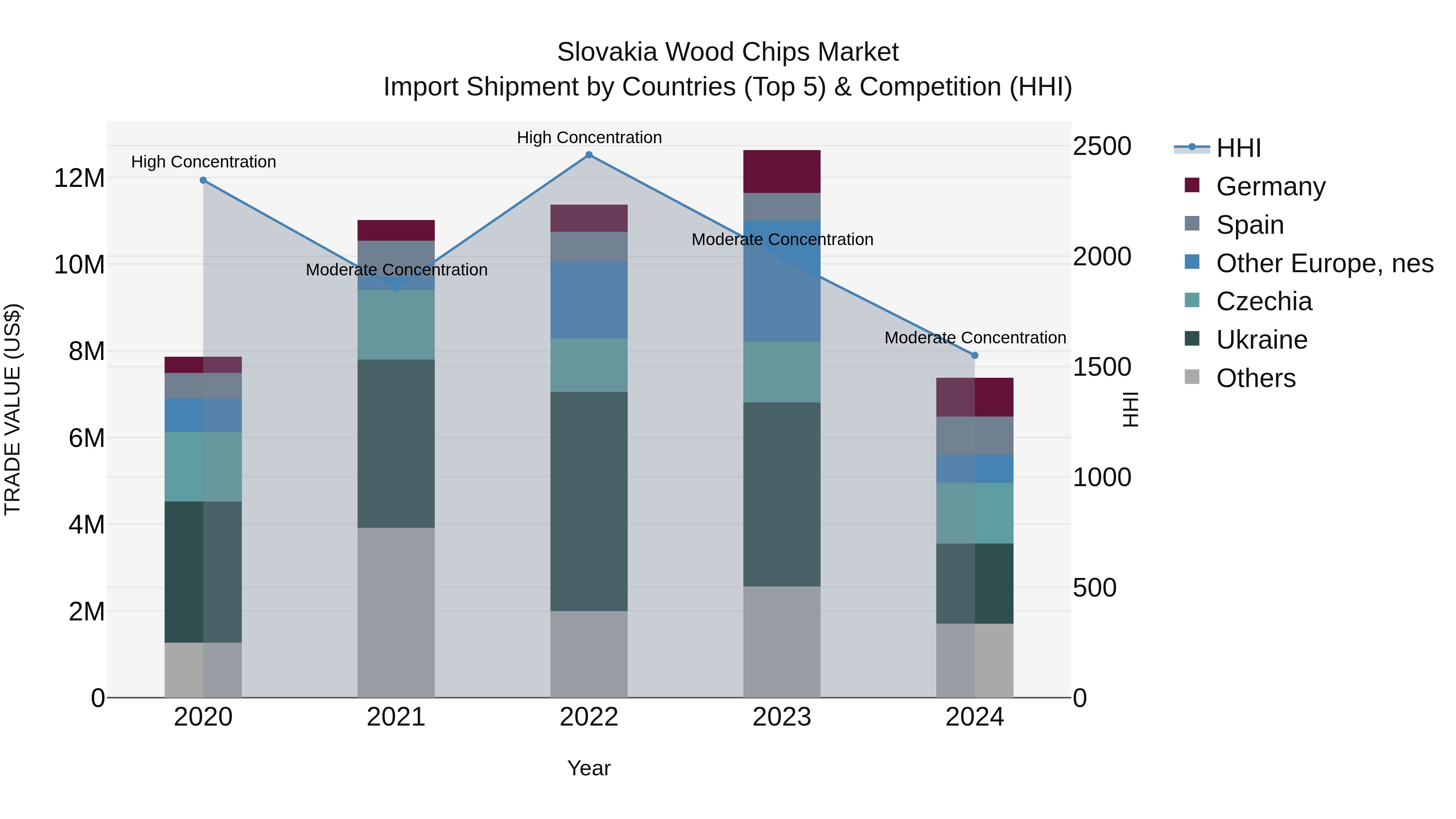 Slovakia Wood Chips Market Top 5 Importing Countries and Market Competition (HHI) Analysis