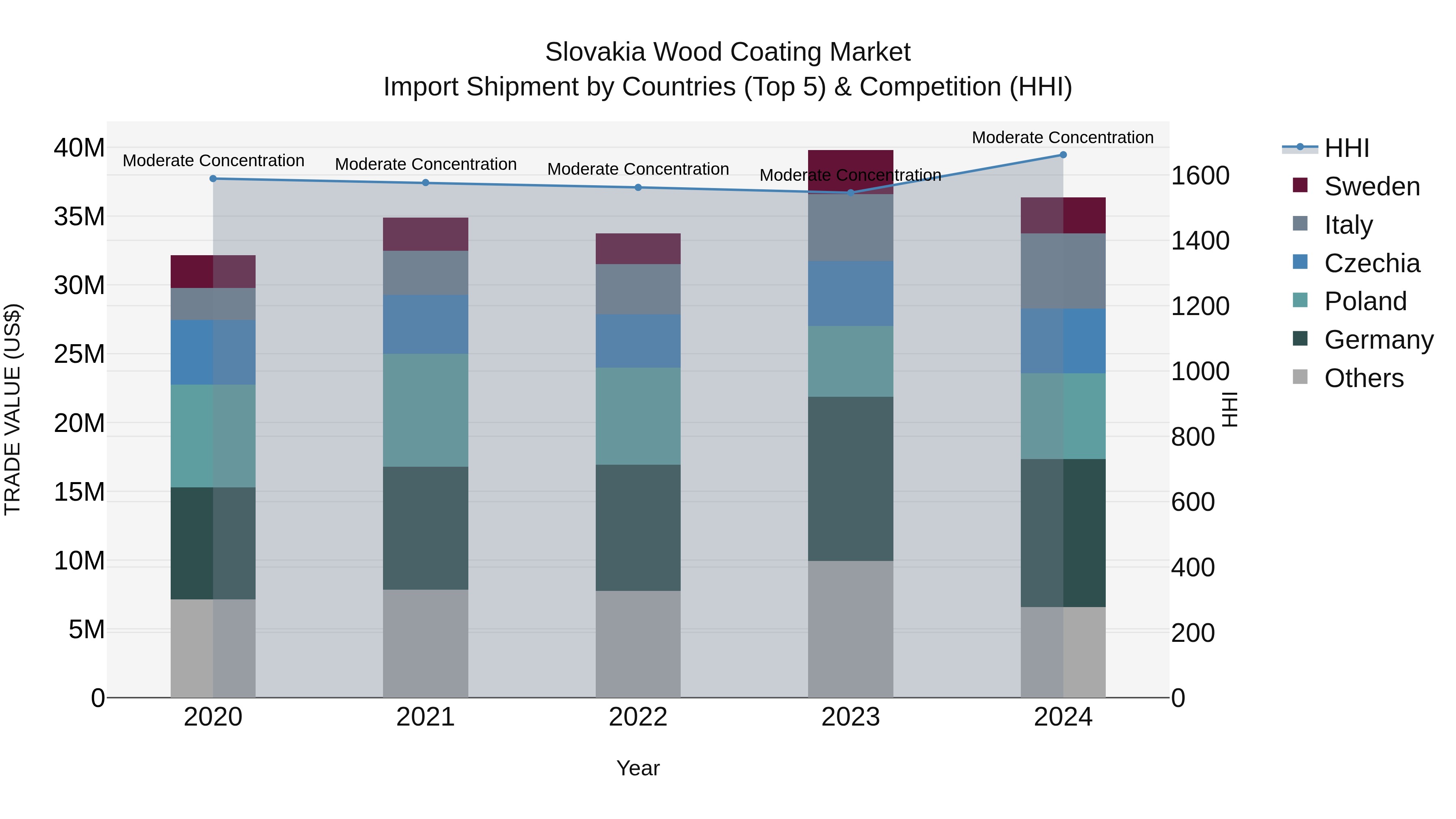 Slovakia Wood Coating Market Top 5 Importing Countries and Market Competition (HHI) Analysis