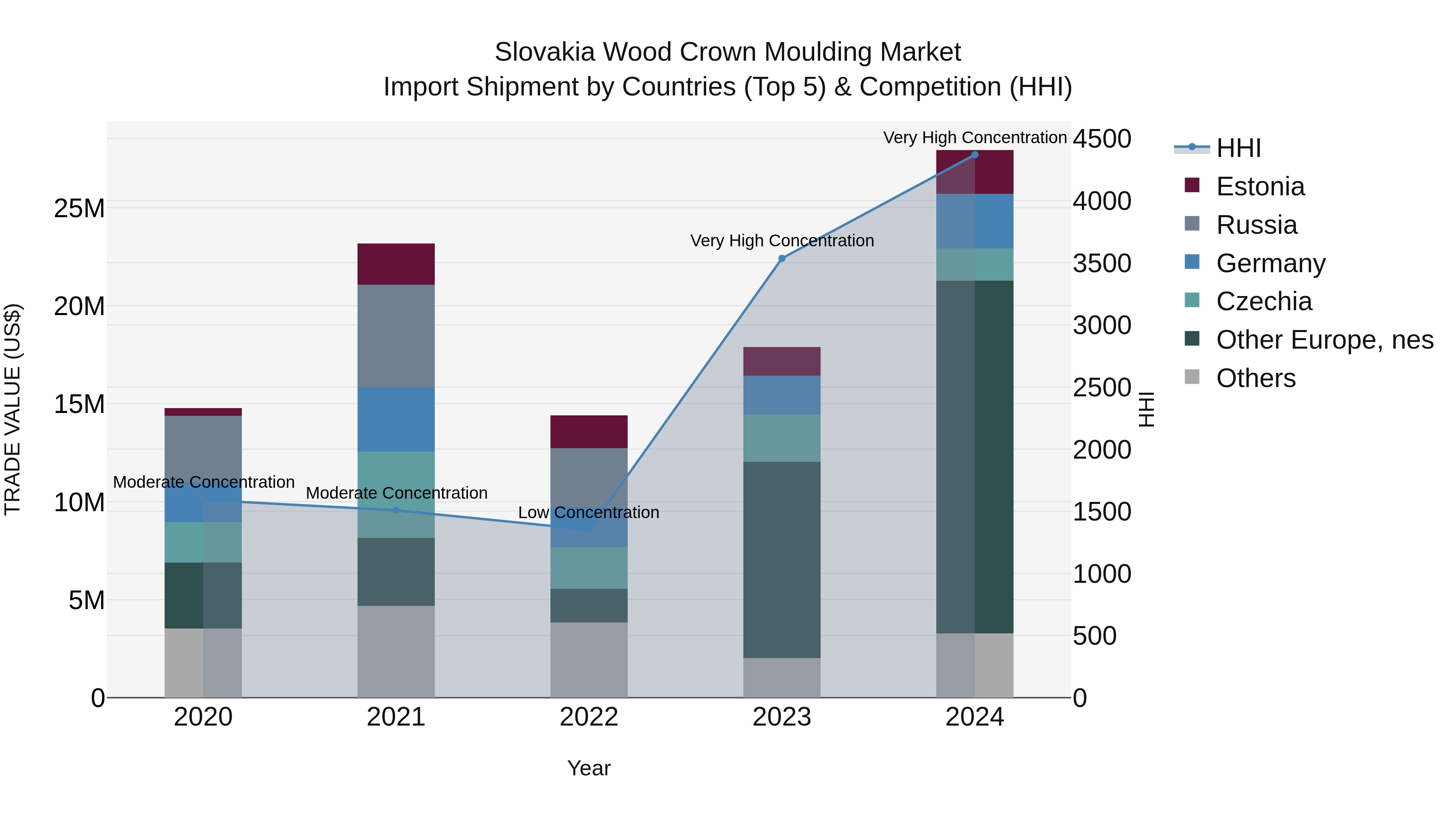 Slovakia Wood Crown Moulding Market Top 5 Importing Countries and Market Competition (HHI) Analysis