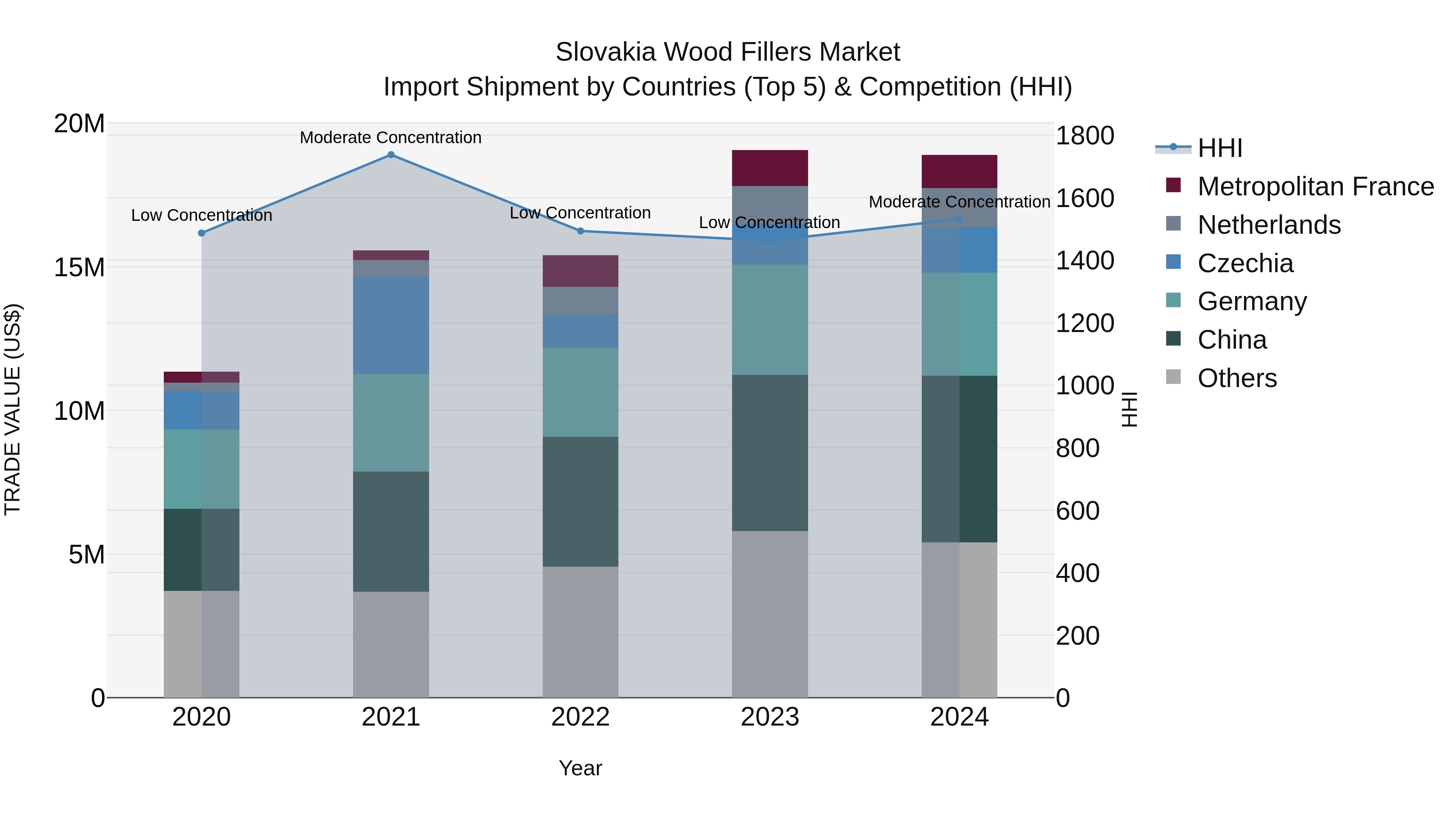 Slovakia Wood Fillers Market Top 5 Importing Countries and Market Competition (HHI) Analysis