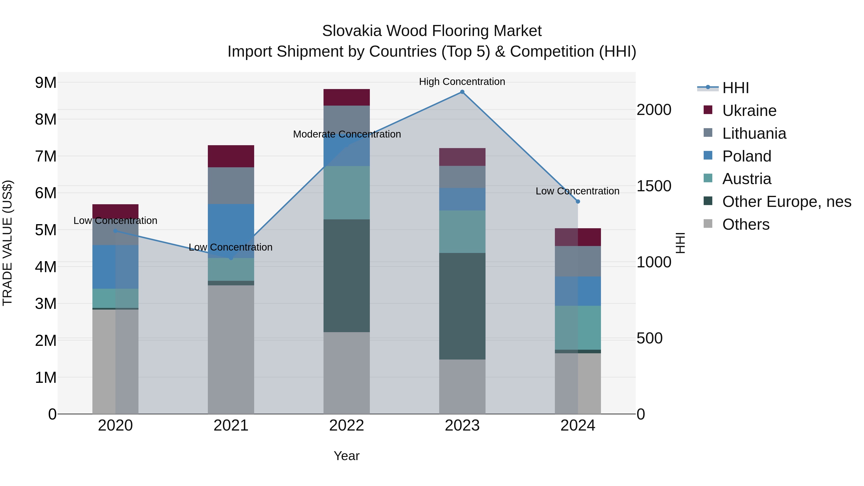 Slovakia Wood Flooring Market Top 5 Importing Countries and Market Competition (HHI) Analysis