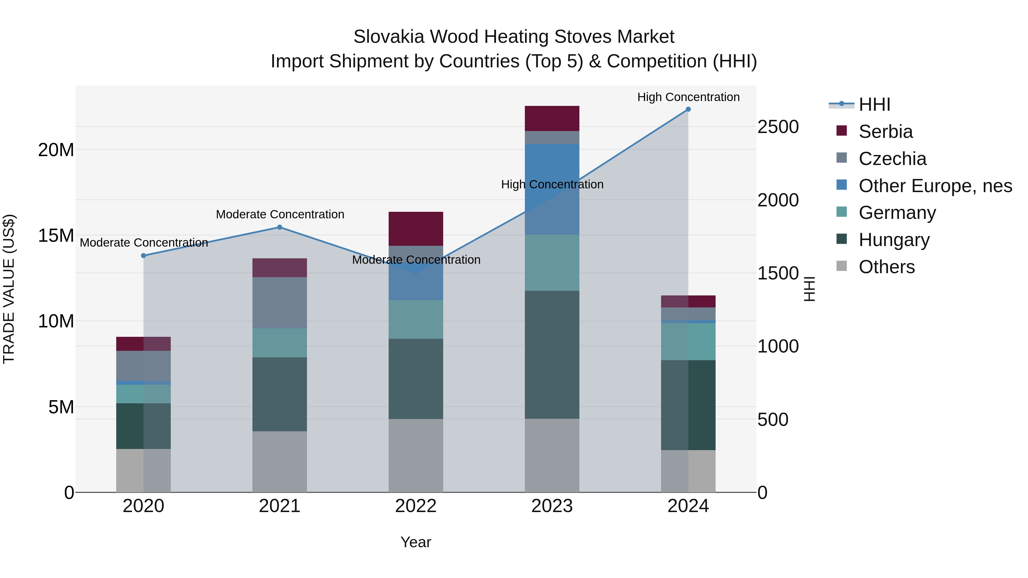 Slovakia Wood Heating Stoves Market Top 5 Importing Countries and Market Competition (HHI) Analysis