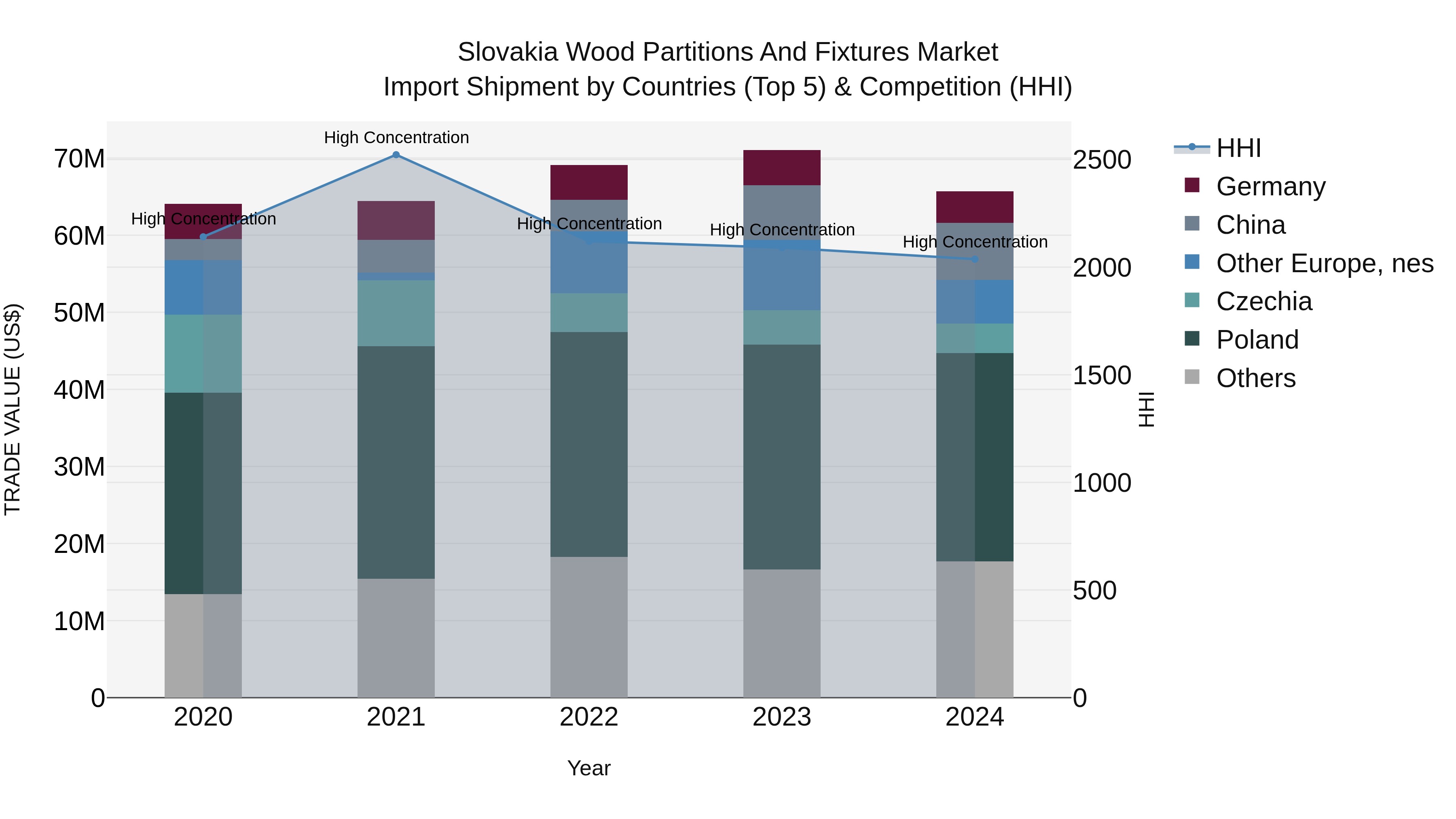 Slovakia Wood Partitions And Fixtures Market Top 5 Importing Countries and Market Competition (HHI) Analysis