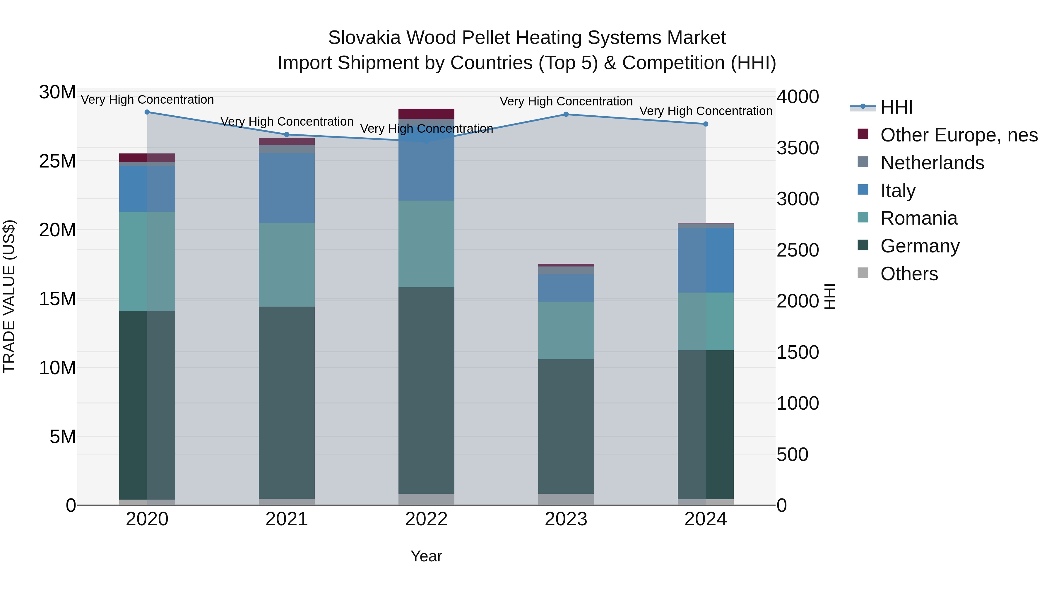 Slovakia Wood Pellet Heating Systems Market Top 5 Importing Countries and Market Competition (HHI) Analysis
