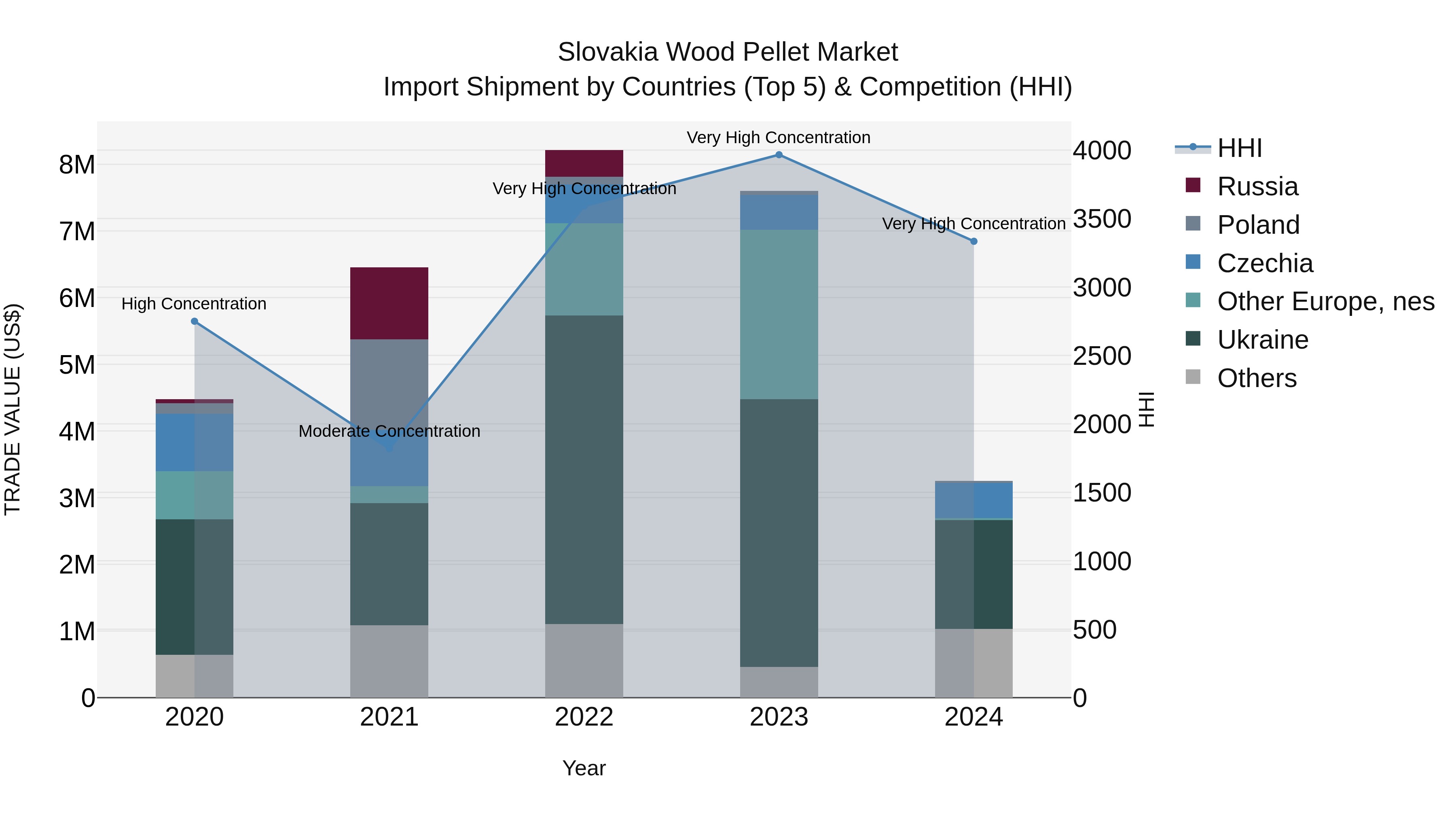 Slovakia Wood Pellet Market Top 5 Importing Countries and Market Competition (HHI) Analysis
