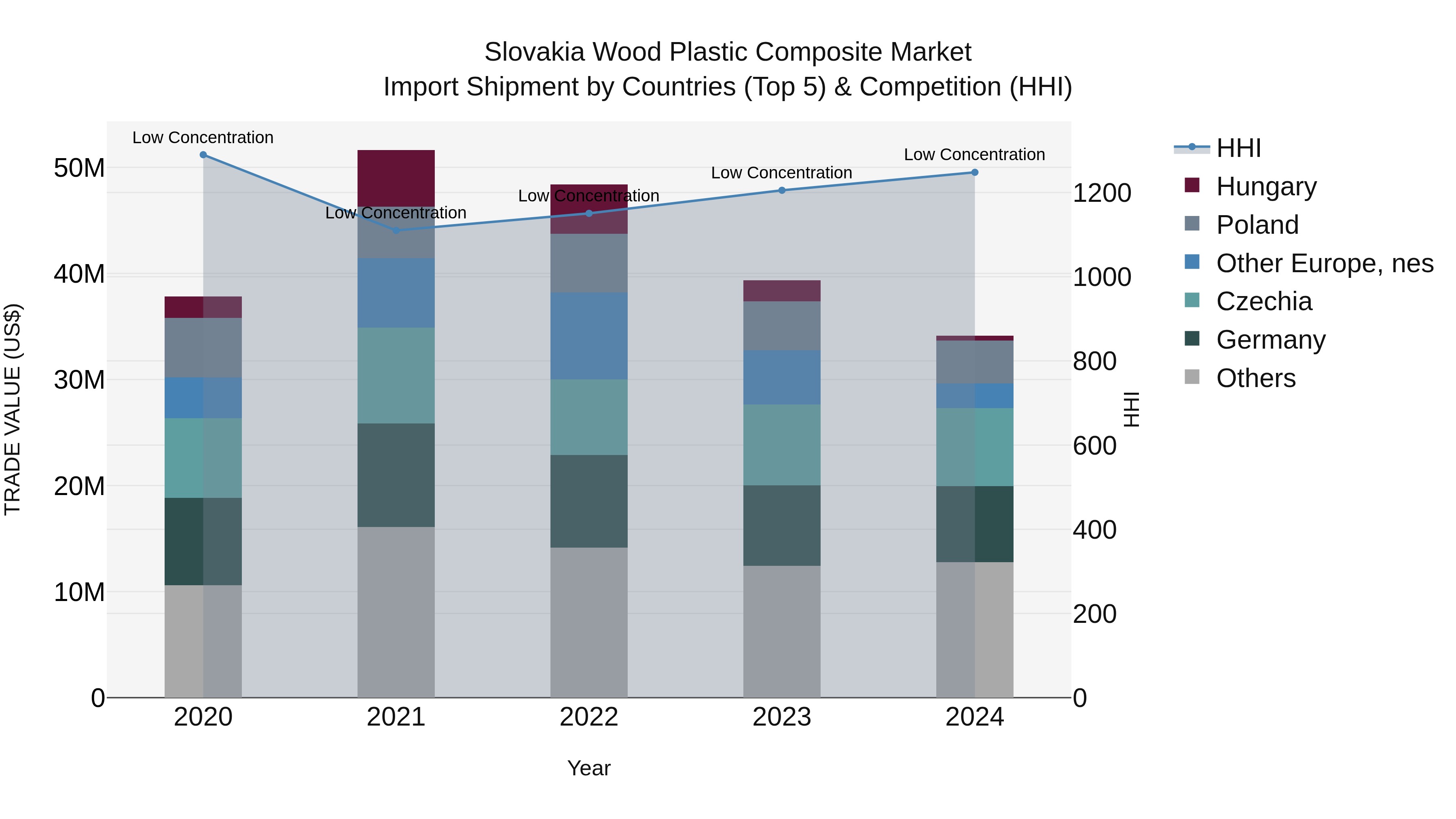 Slovakia Wood Plastic Composite Market Top 5 Importing Countries and Market Competition (HHI) Analysis