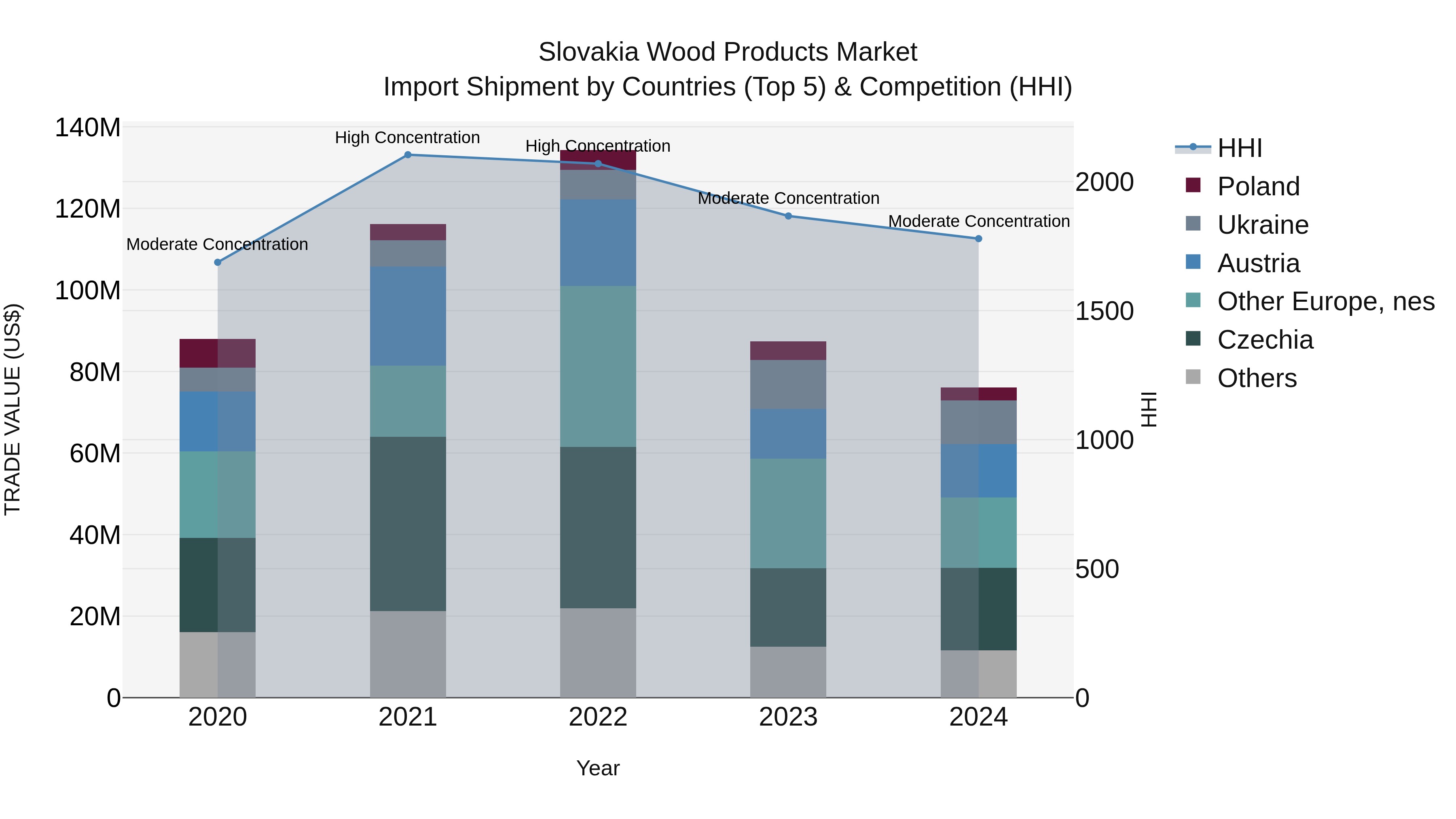 Slovakia Wood Products Market Top 5 Importing Countries and Market Competition (HHI) Analysis