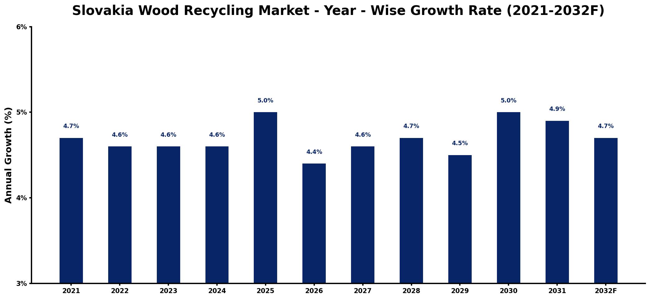 Slovakia Wood Recycling Market Year-wise Growth Rate and Key Drivers