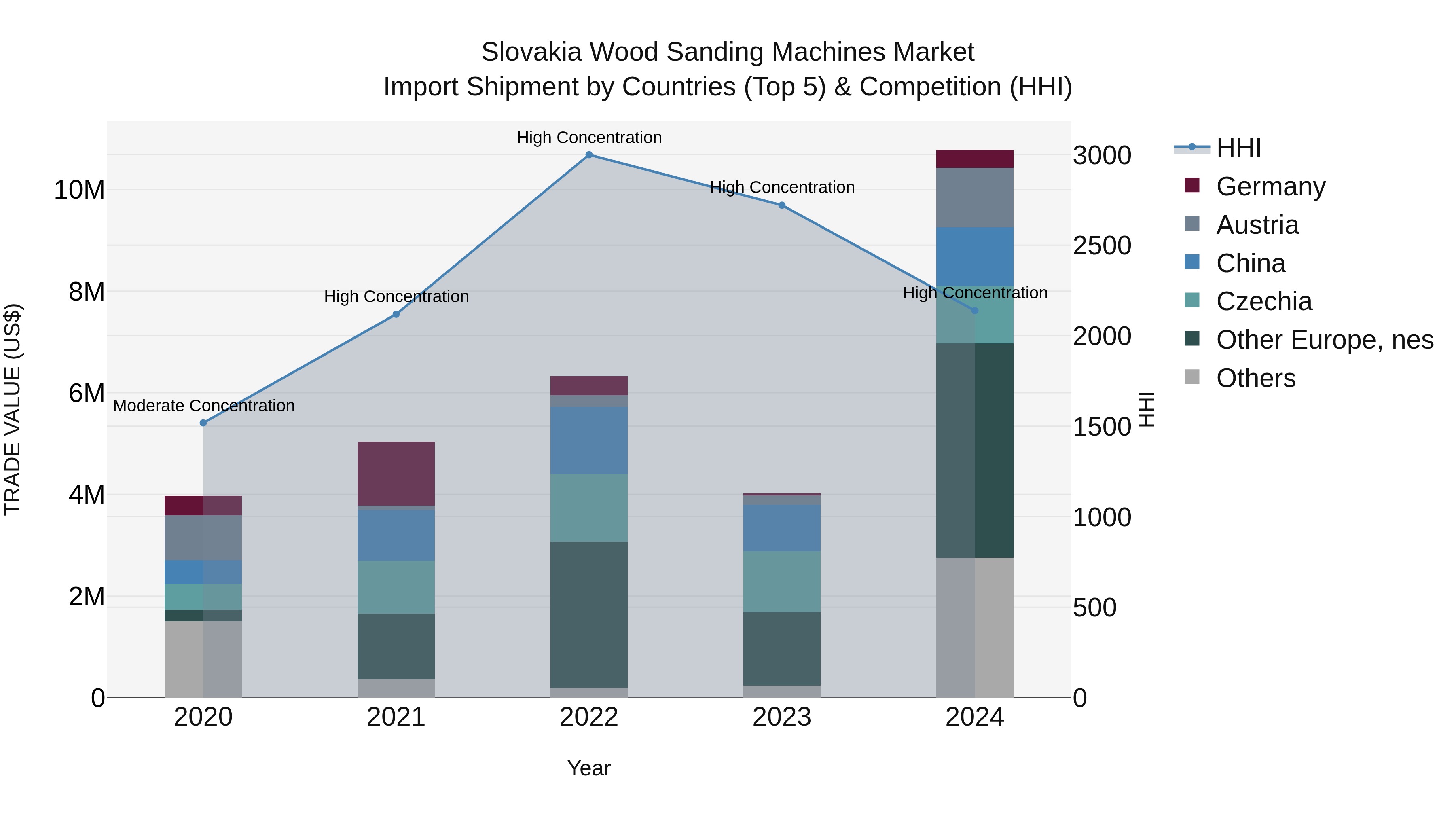 Slovakia Wood Sanding Machines Market Top 5 Importing Countries and Market Competition (HHI) Analysis