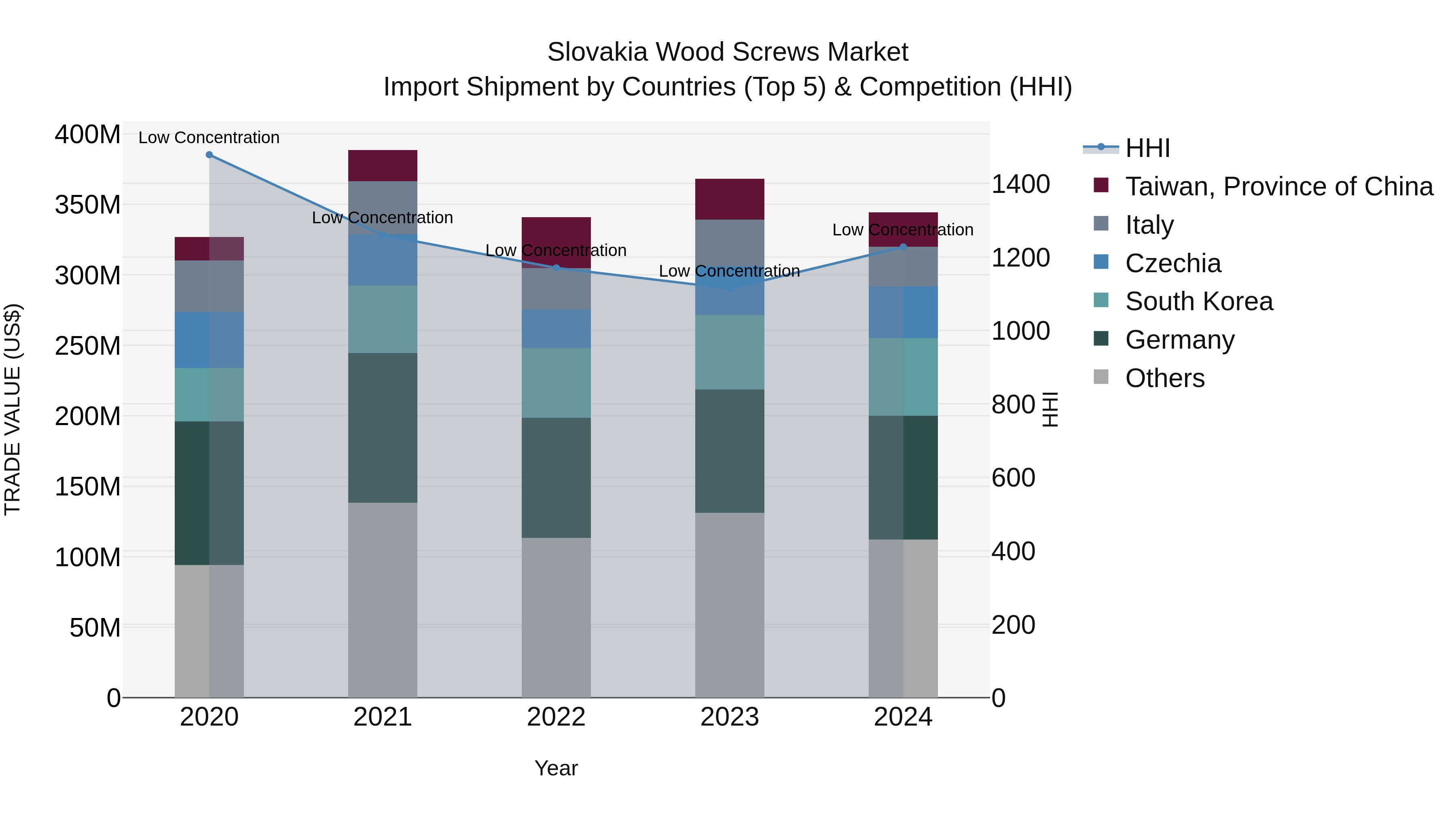 Slovakia Wood Screws Market Top 5 Importing Countries and Market Competition (HHI) Analysis