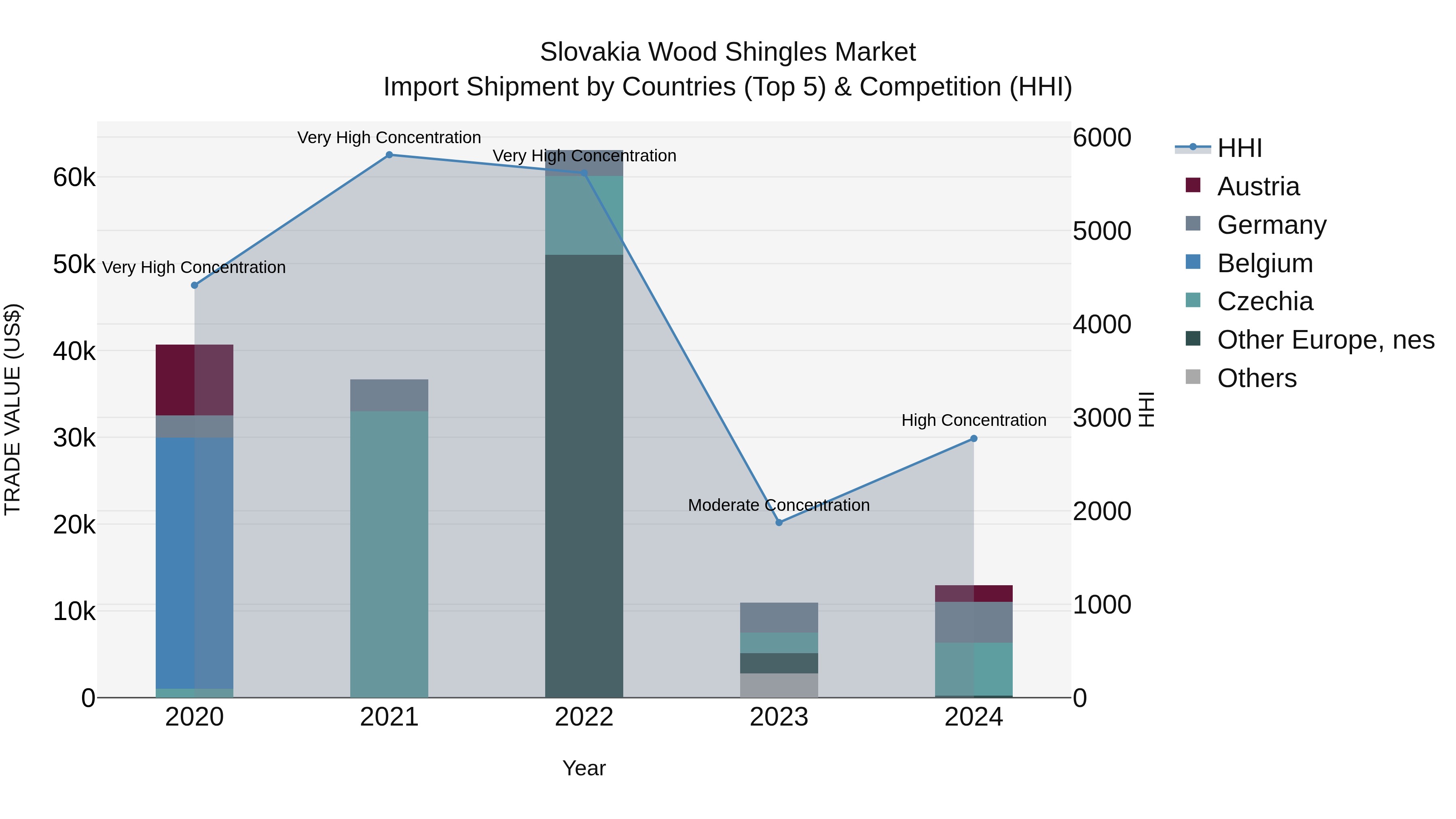 Slovakia Wood Shingles Market Top 5 Importing Countries and Market Competition (HHI) Analysis