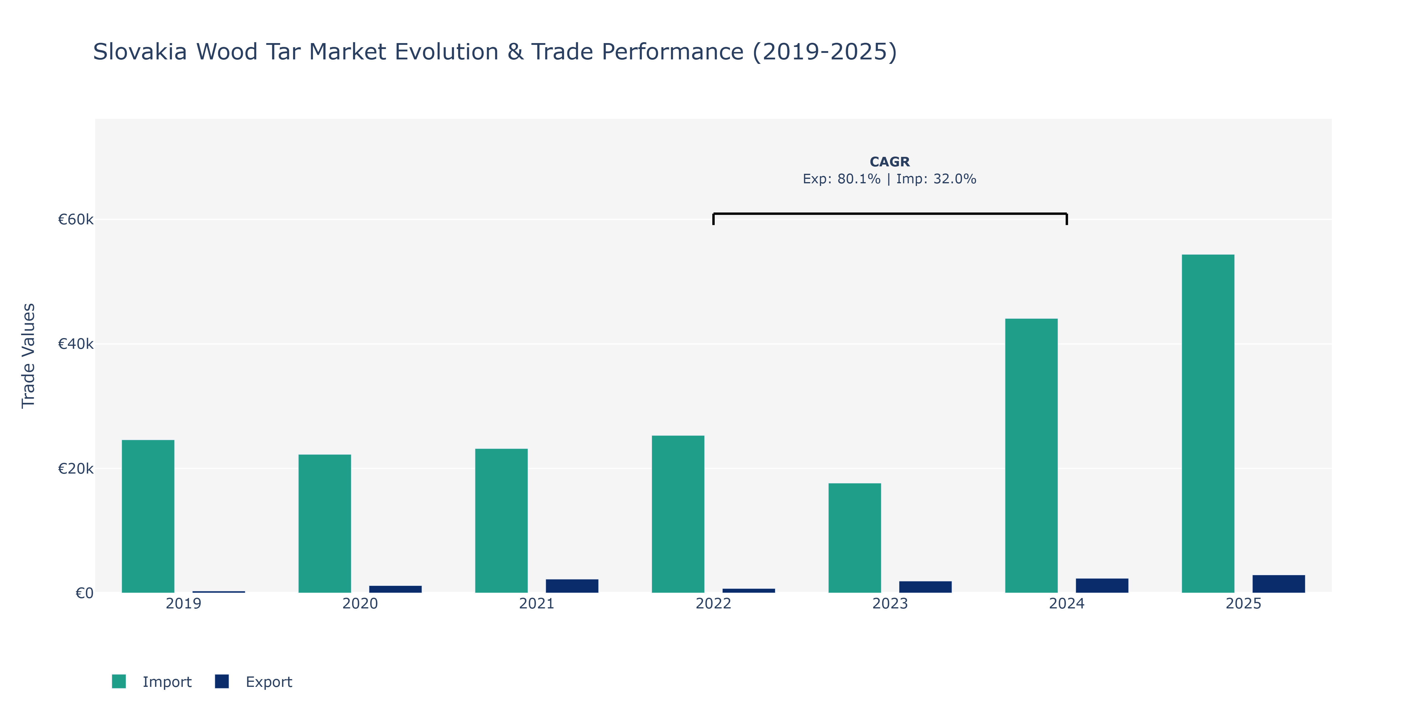 Slovakia Wood Tar Market: Production & Trade Performance (2019-2025)