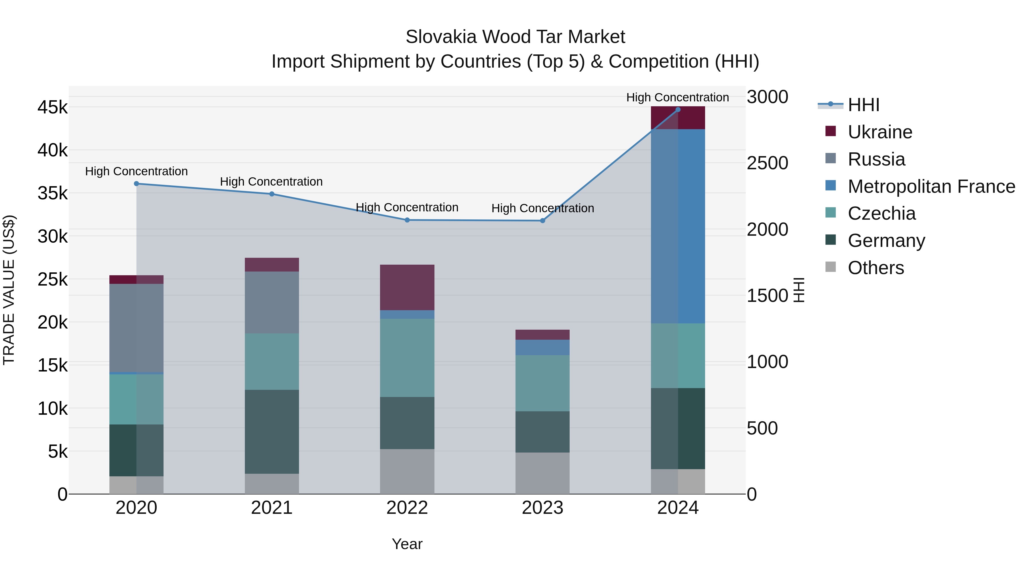 Slovakia Wood Tar Market Top 5 Importing Countries and Market Competition (HHI) Analysis