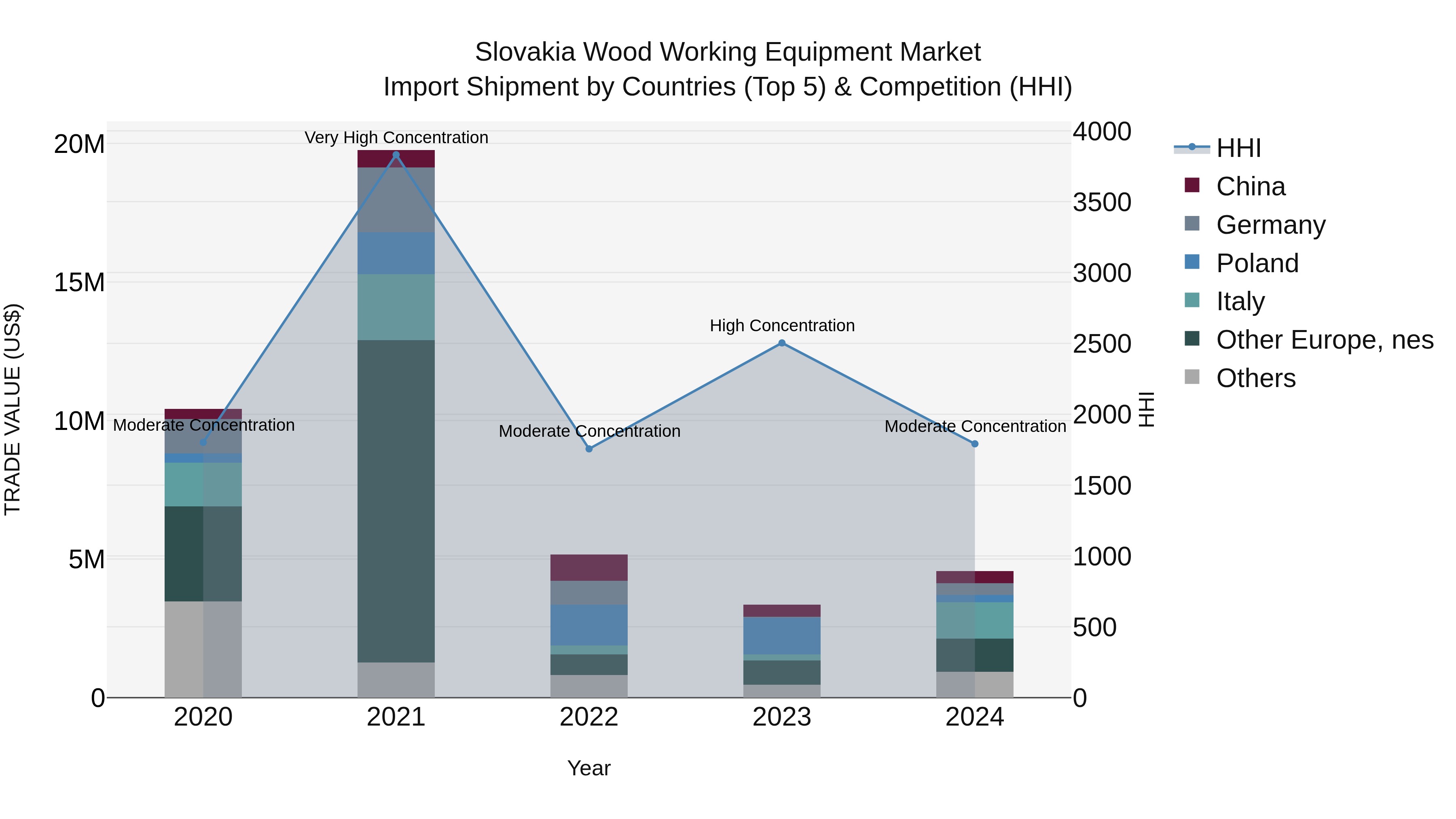 Slovakia Wood Working Equipment Market Top 5 Importing Countries and Market Competition (HHI) Analysis