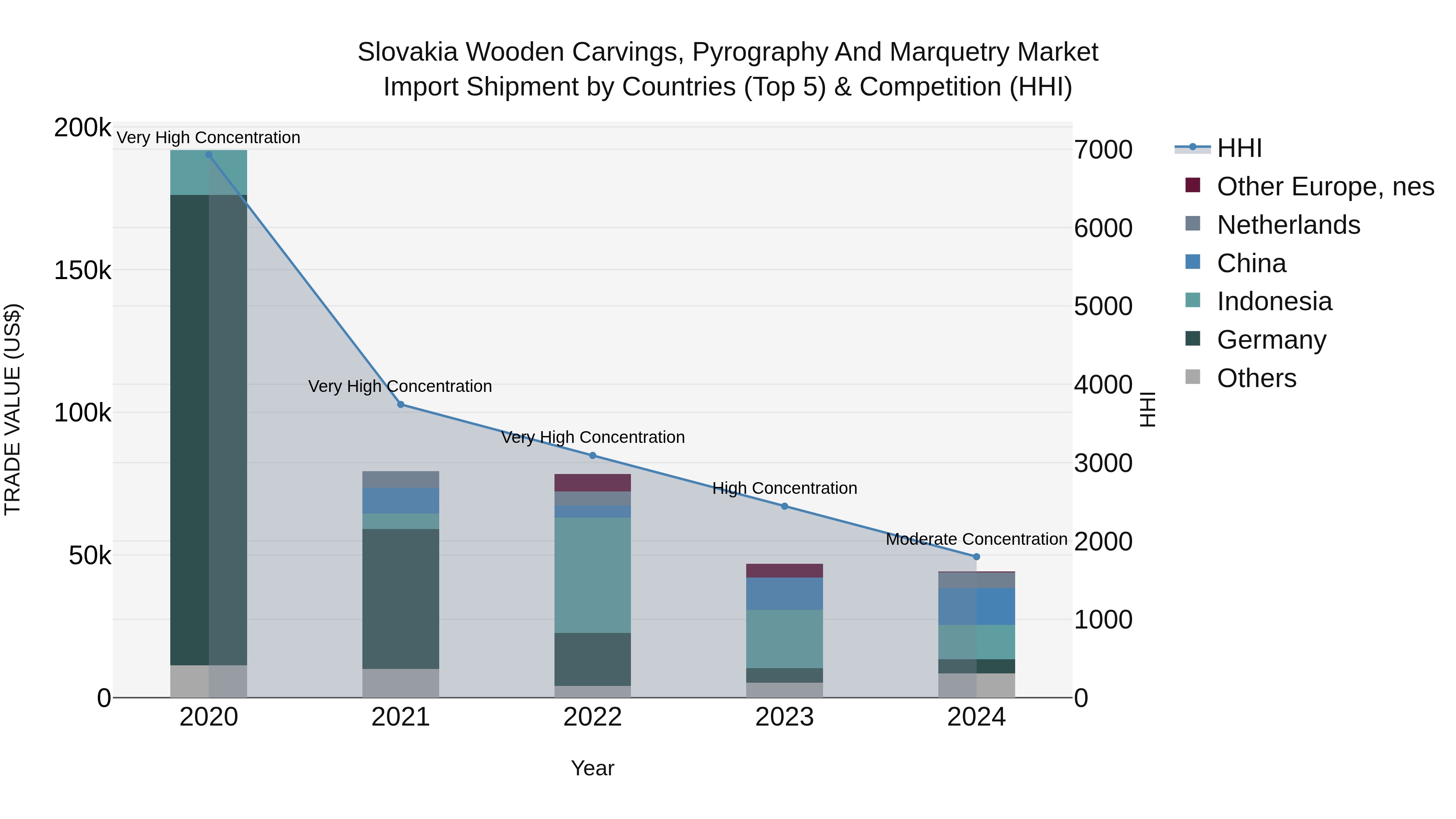 Slovakia Wooden Carvings Pyrography And Marquetry Market Top 5 Importing Countries and Market Competition (HHI) Analysis
