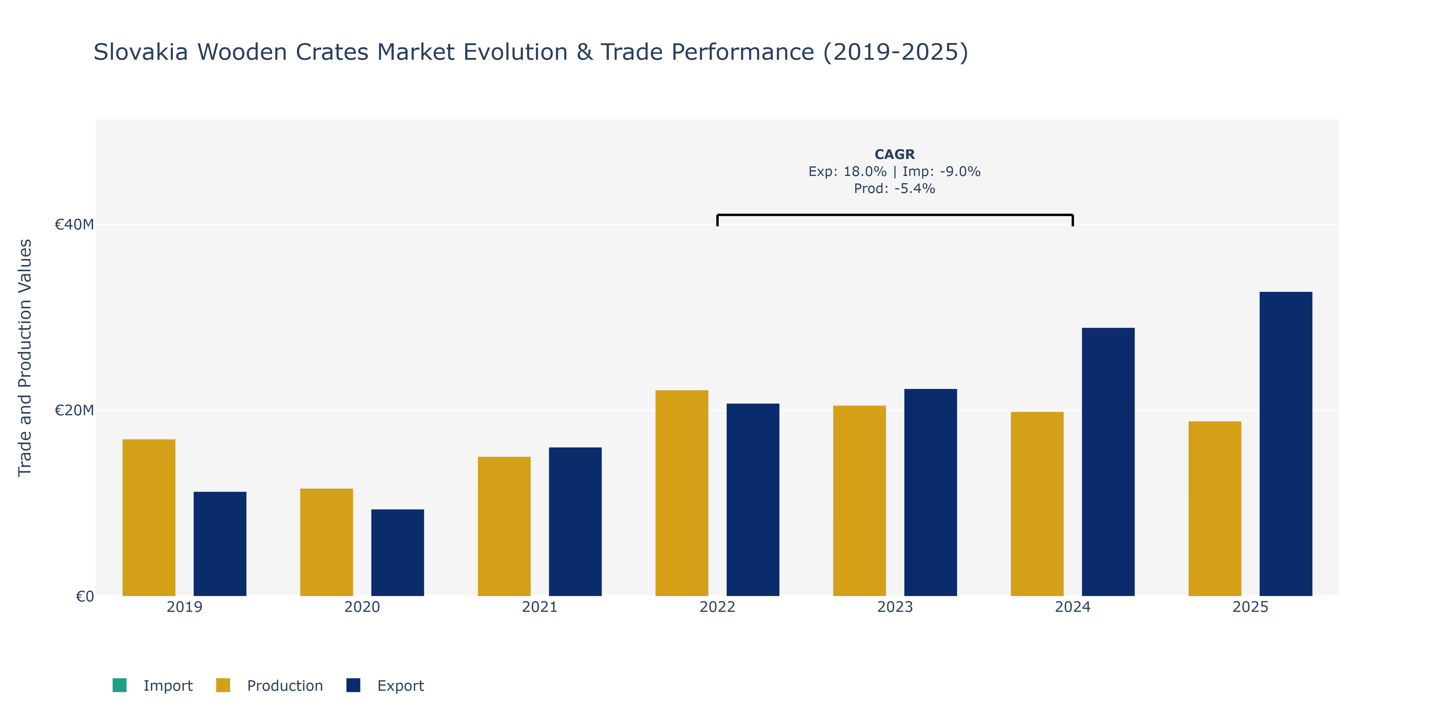Slovakia Wooden Crates Market: Production & Trade Performance (2019-2025) Size