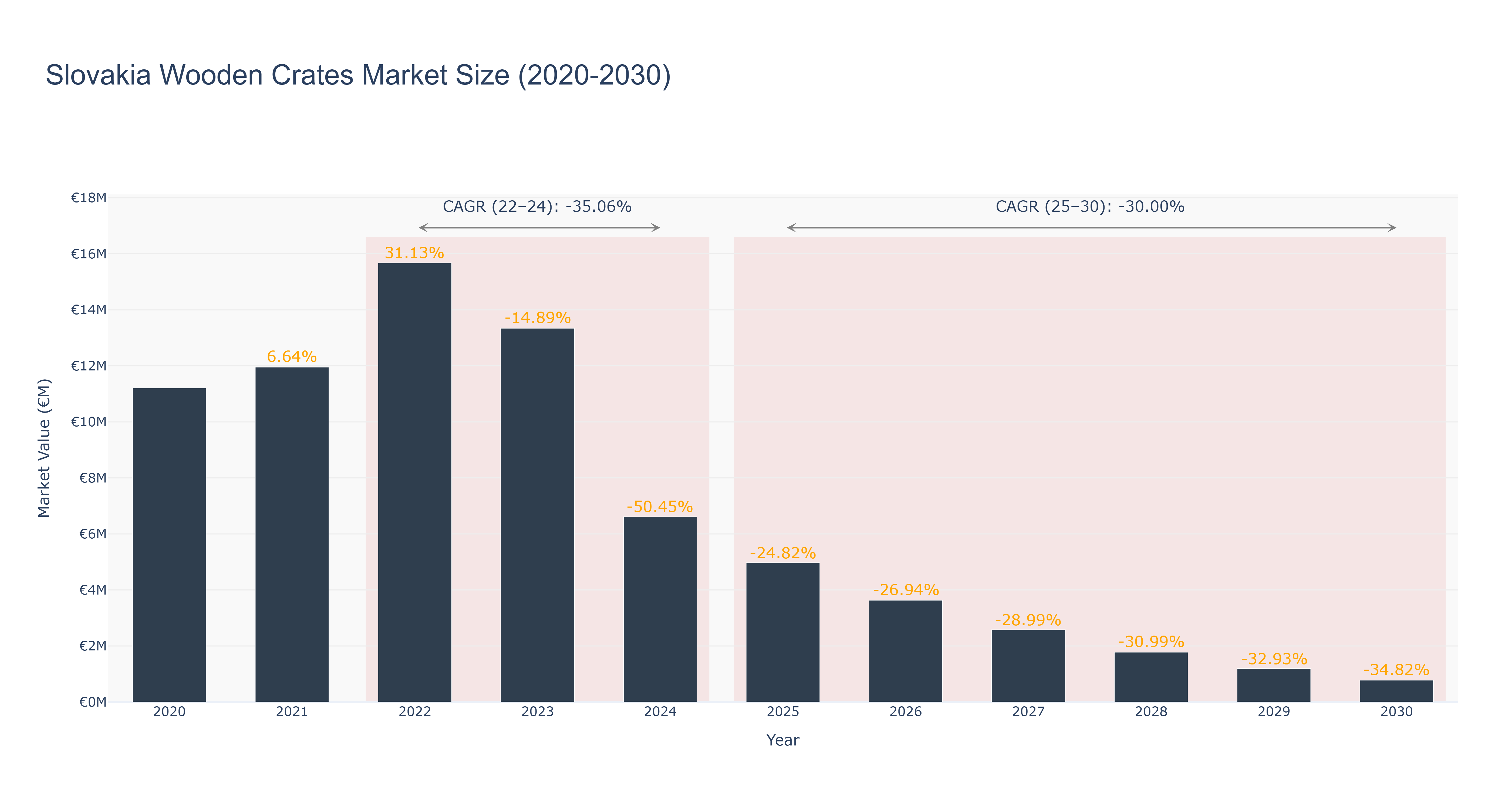 Slovakia Wooden Crates Market Size (2020-2030) Size