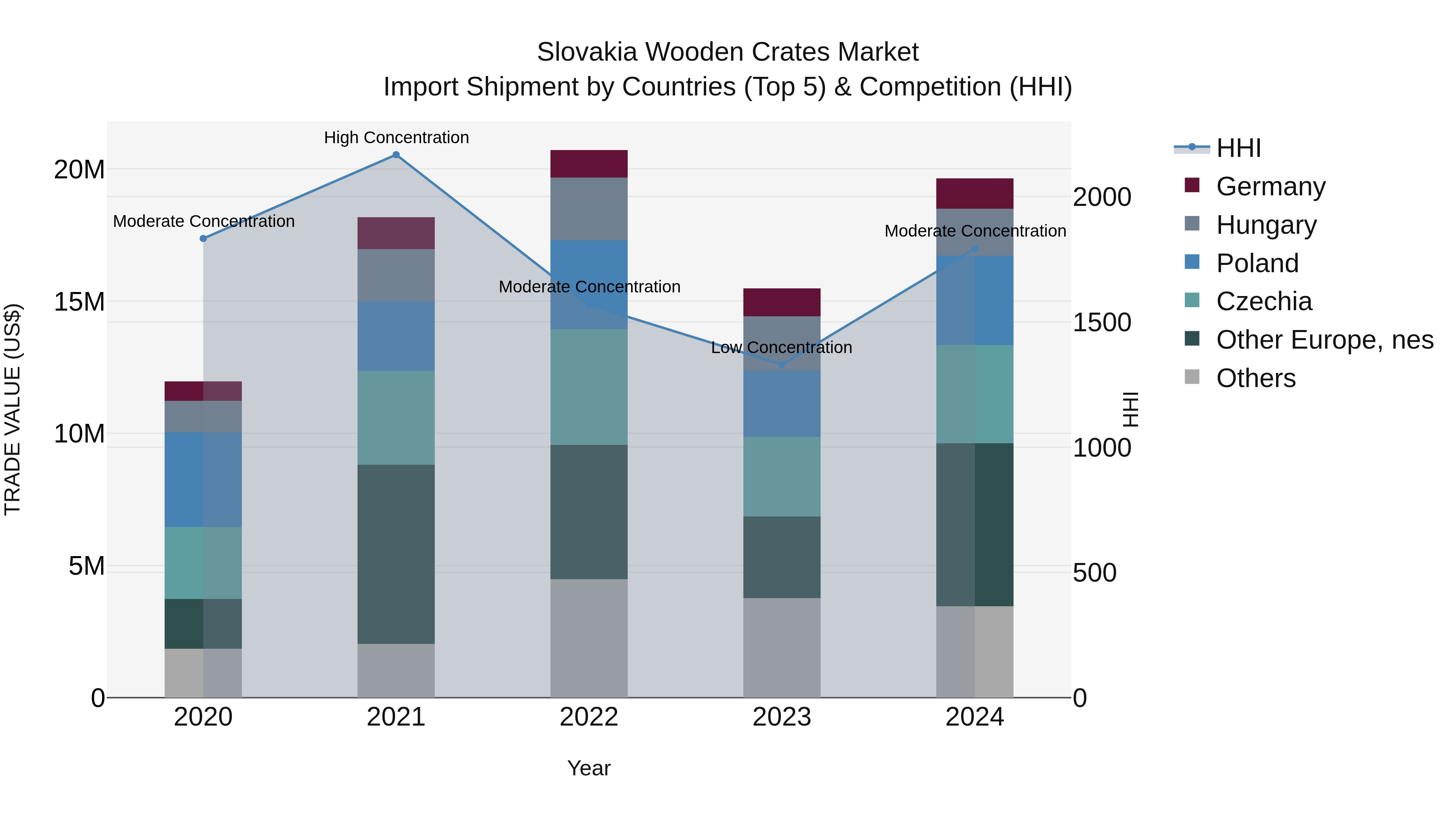 Slovakia Wooden Crates Market Top 5 Importing Countries and Market Competition (HHI) Analysis