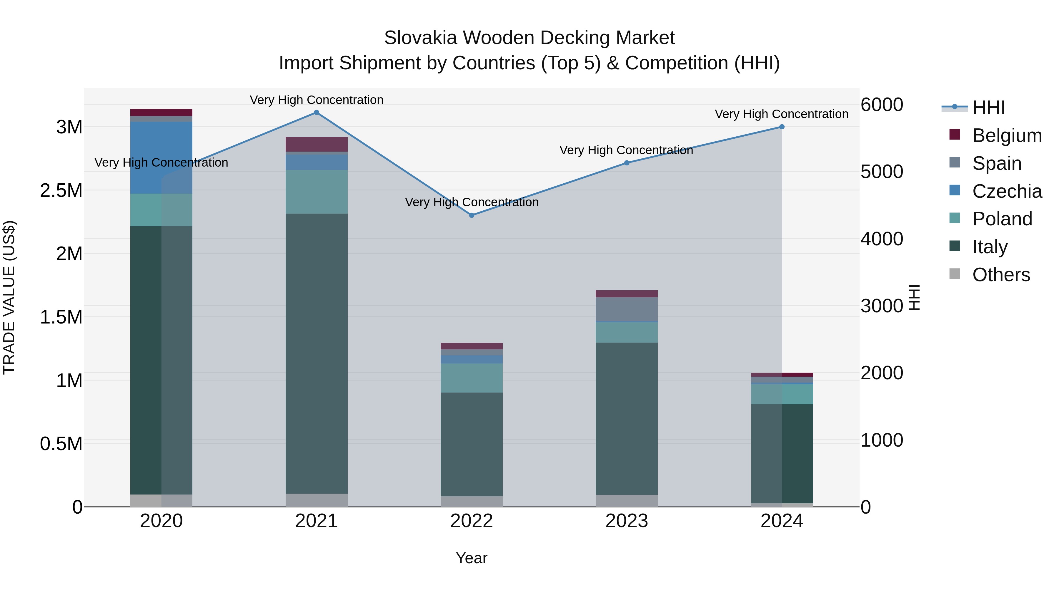 Slovakia Wooden Decking Market Top 5 Importing Countries and Market Competition (HHI) Analysis