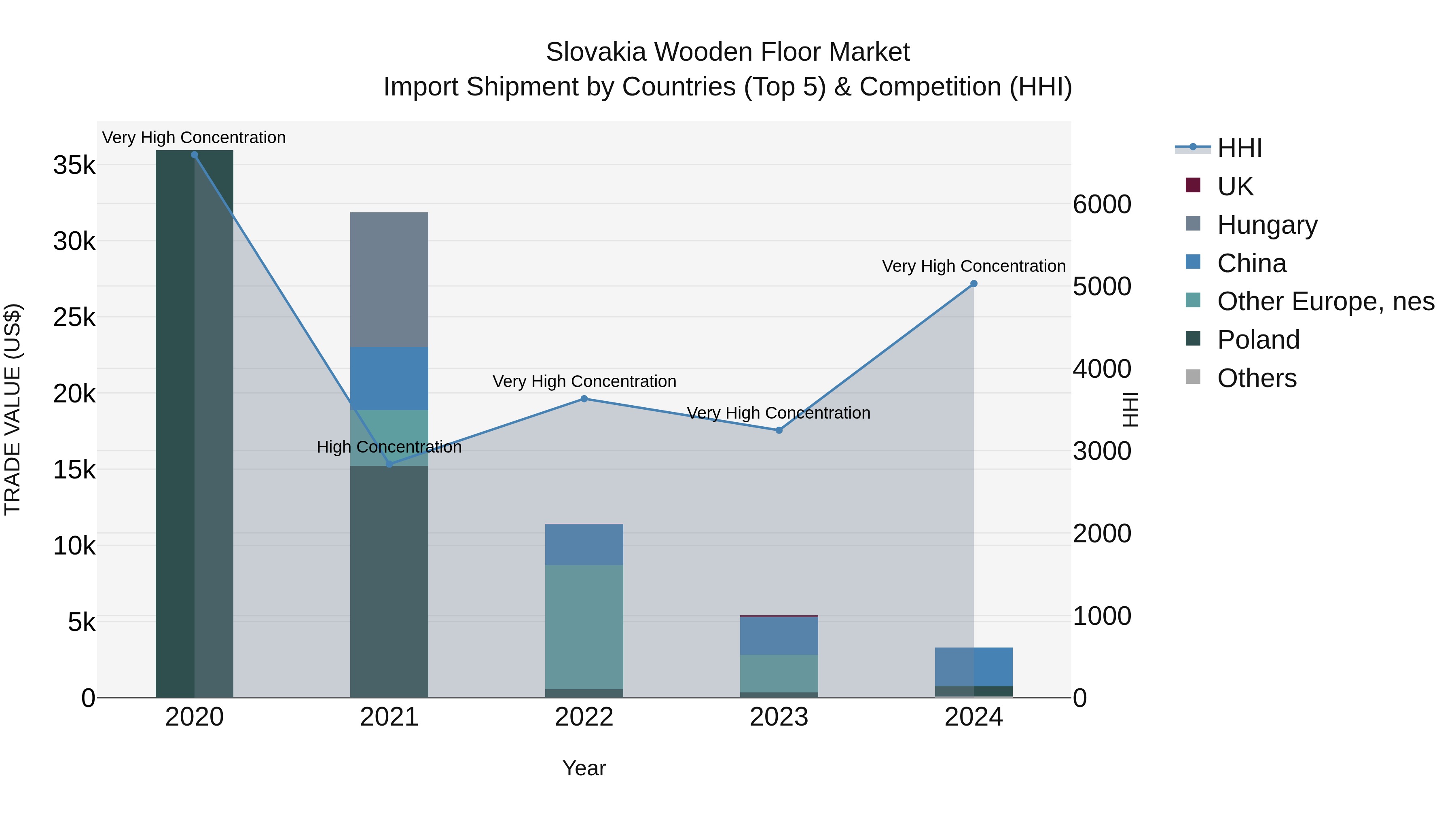 Slovakia Wooden Floor Market Top 5 Importing Countries and Market Competition (HHI) Analysis