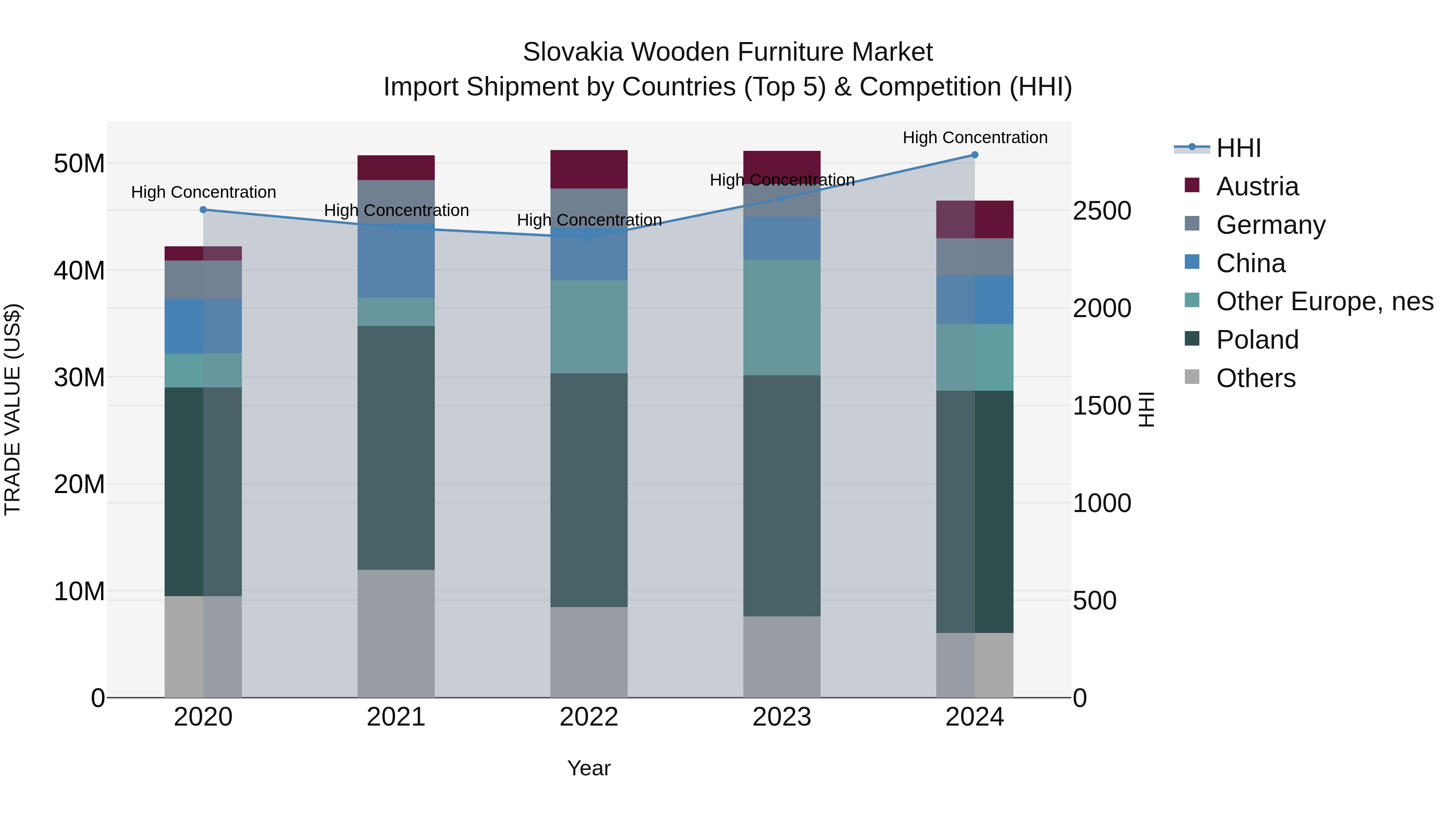 Slovakia Wooden Furniture Market Top 5 Importing Countries and Market Competition (HHI) Analysis