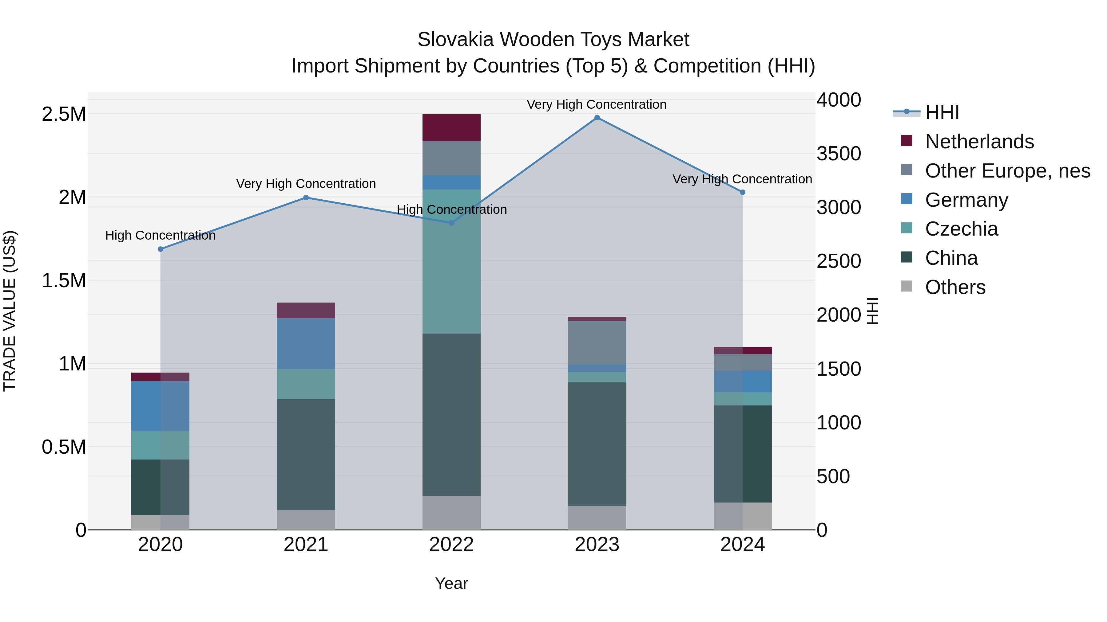 Slovakia Wooden Toys Market Top 5 Importing Countries and Market Competition (HHI) Analysis
