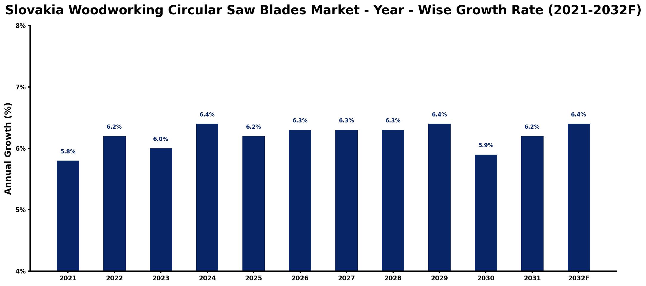 Slovakia Woodworking Circular Saw Blades Market Year-wise Growth Rate and Key Drivers