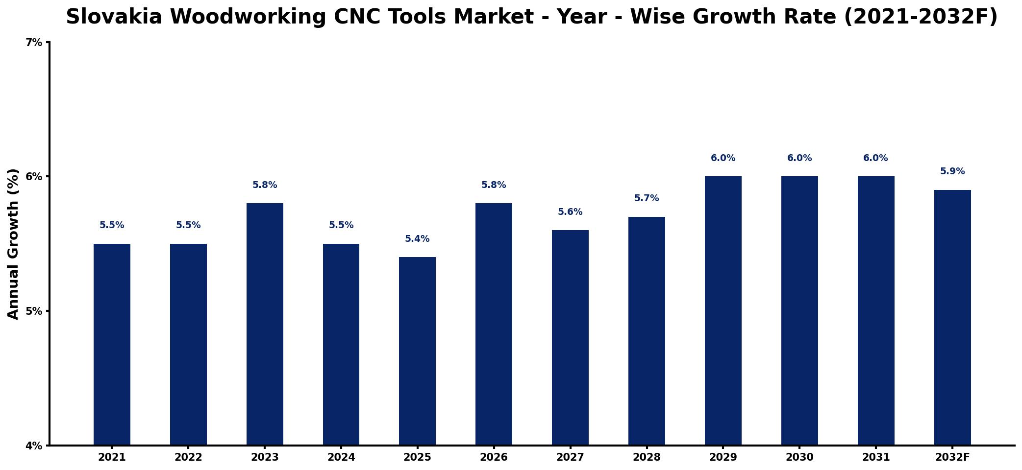 Slovakia Woodworking CNC Tools Market Year-wise Growth Rate and Key Drivers